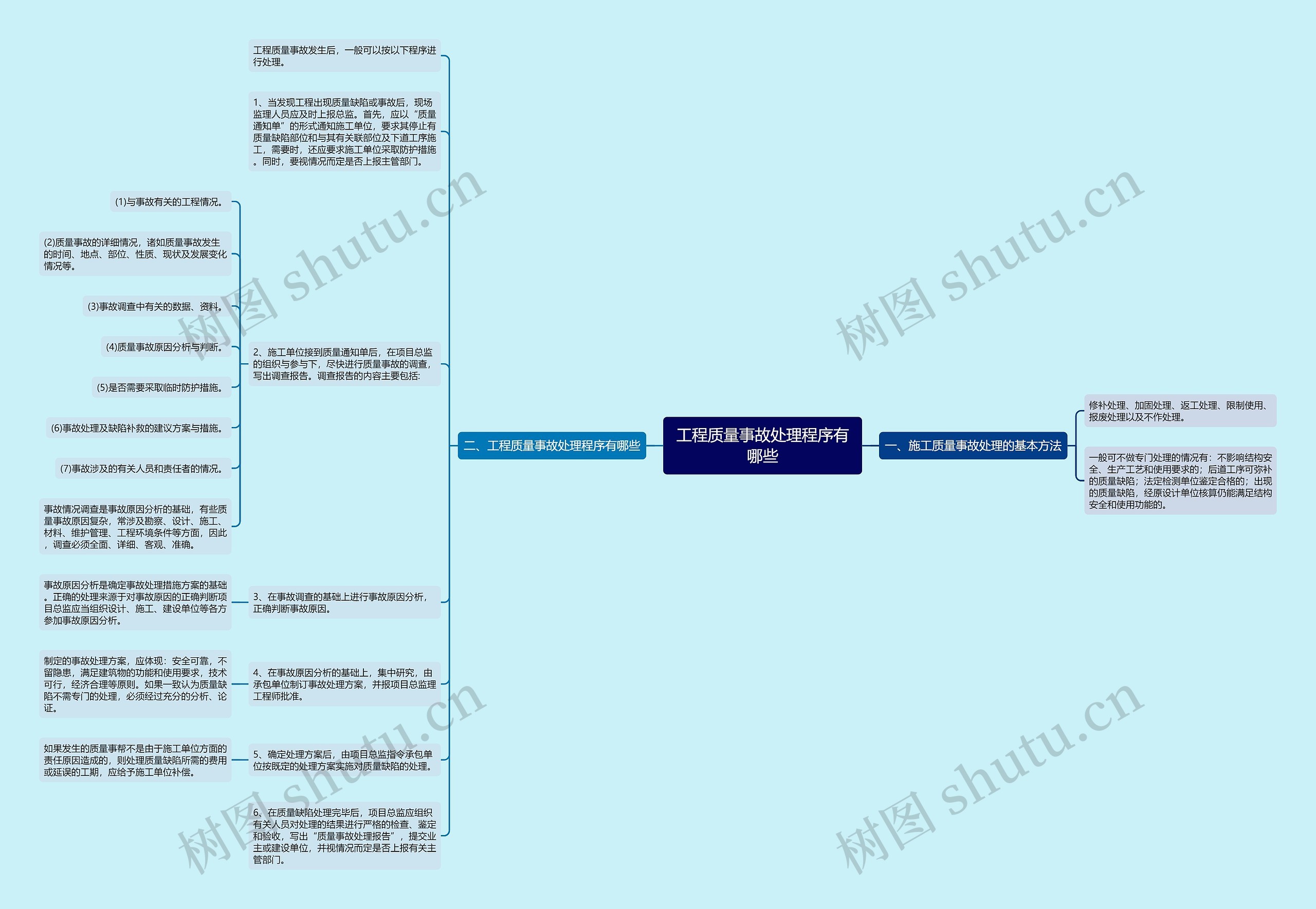 工程质量事故处理程序有哪些思维导图