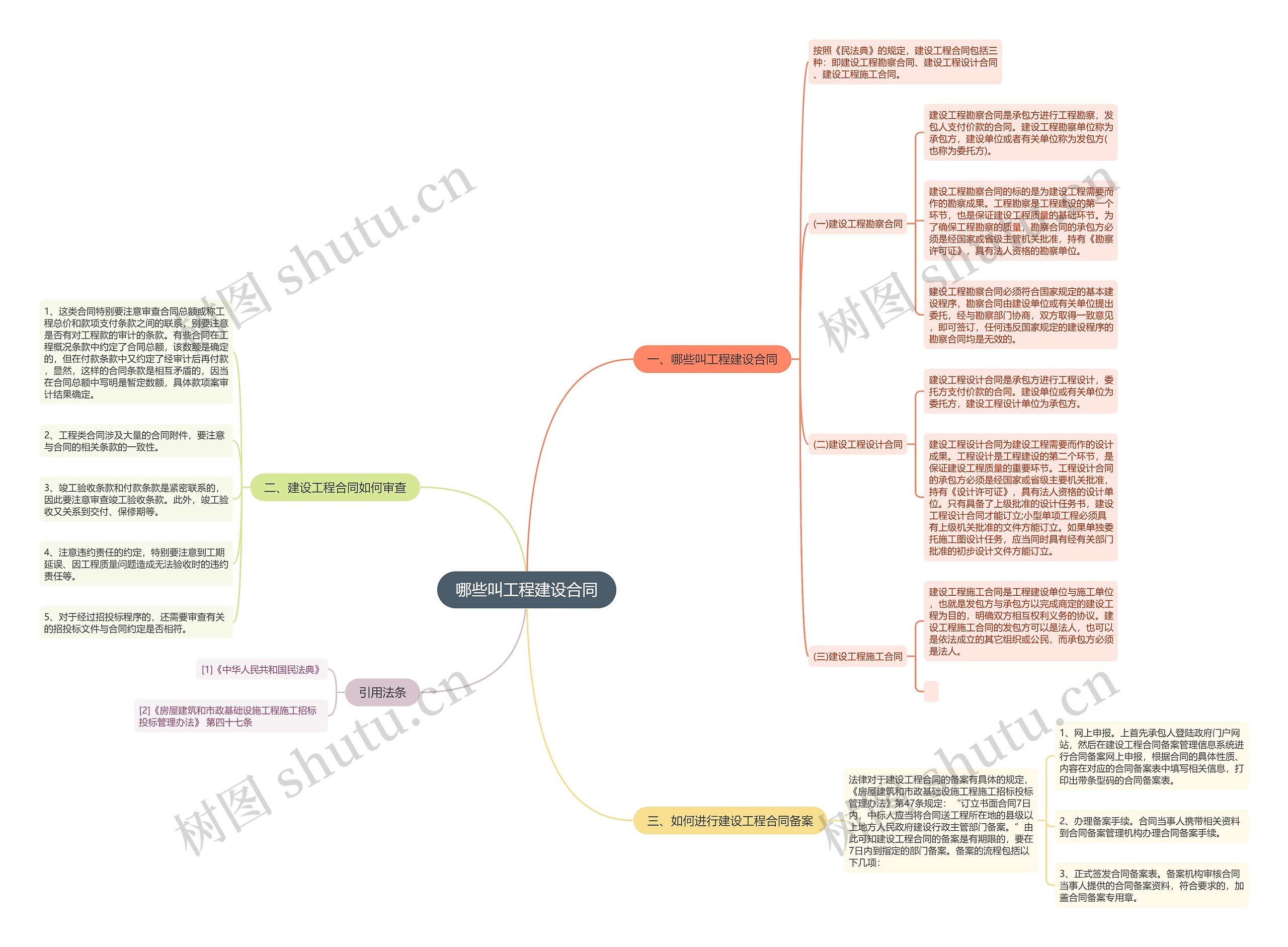 哪些叫工程建设合同思维导图