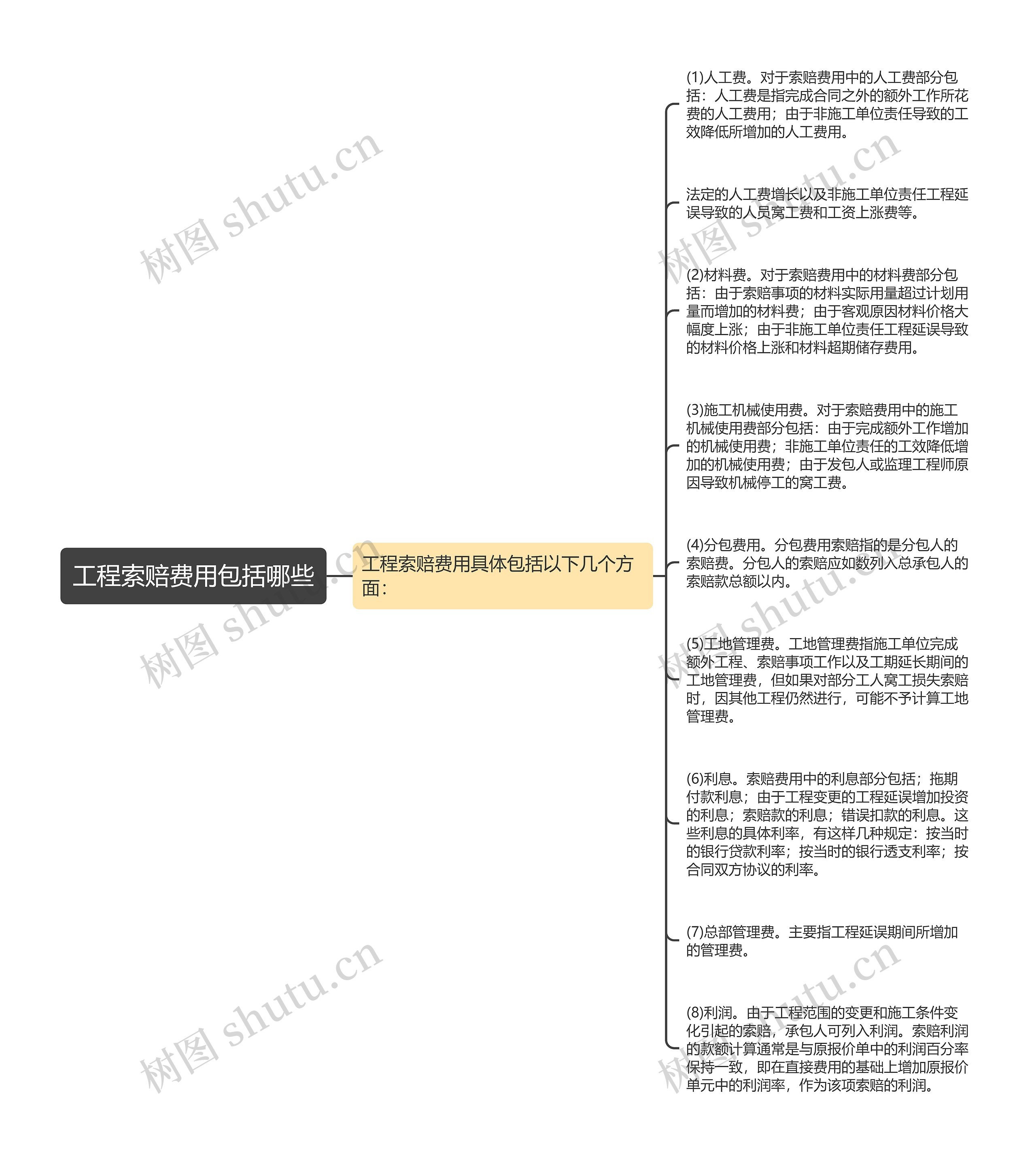 工程索赔费用包括哪些思维导图