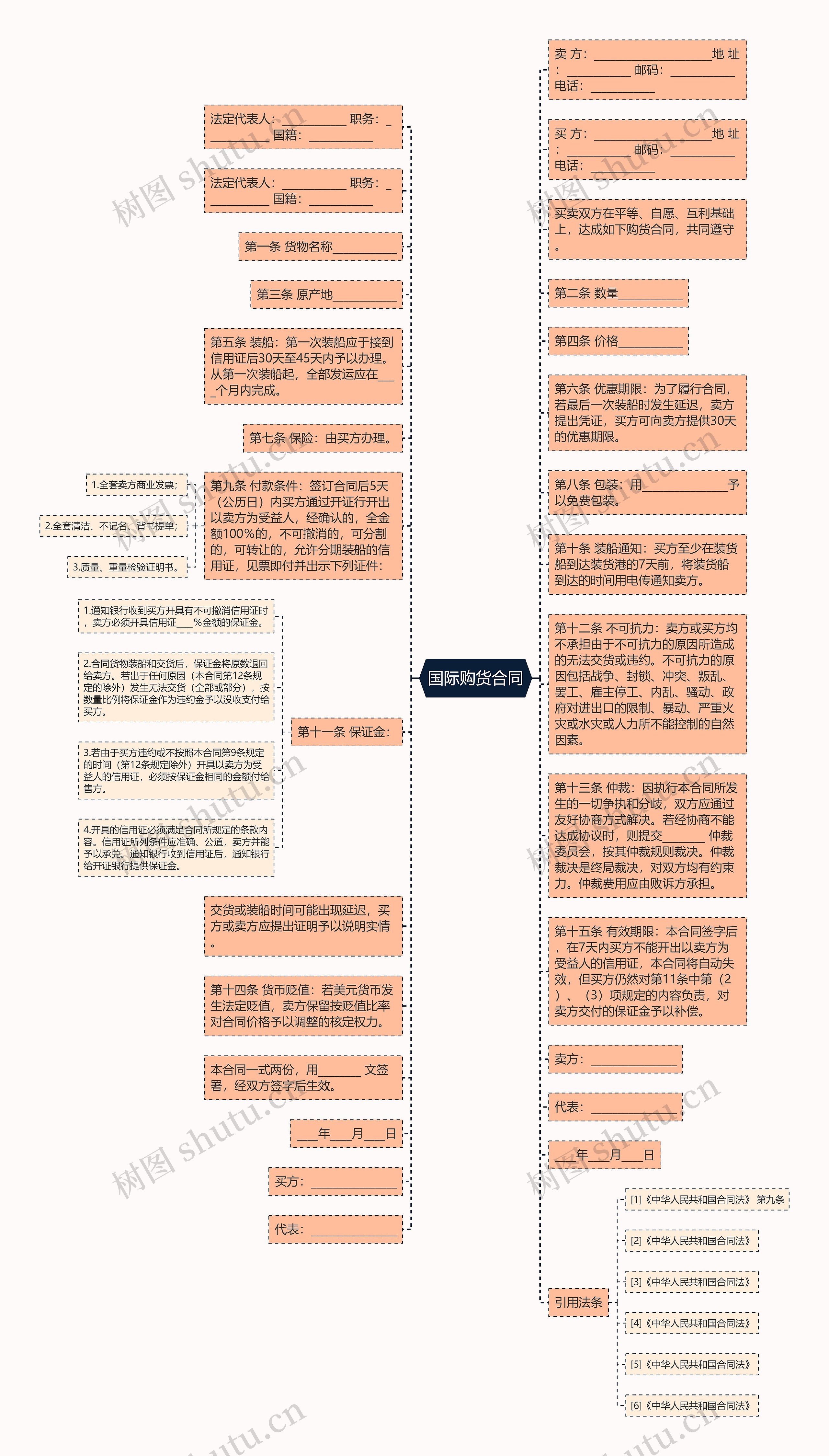 国际购货合同思维导图