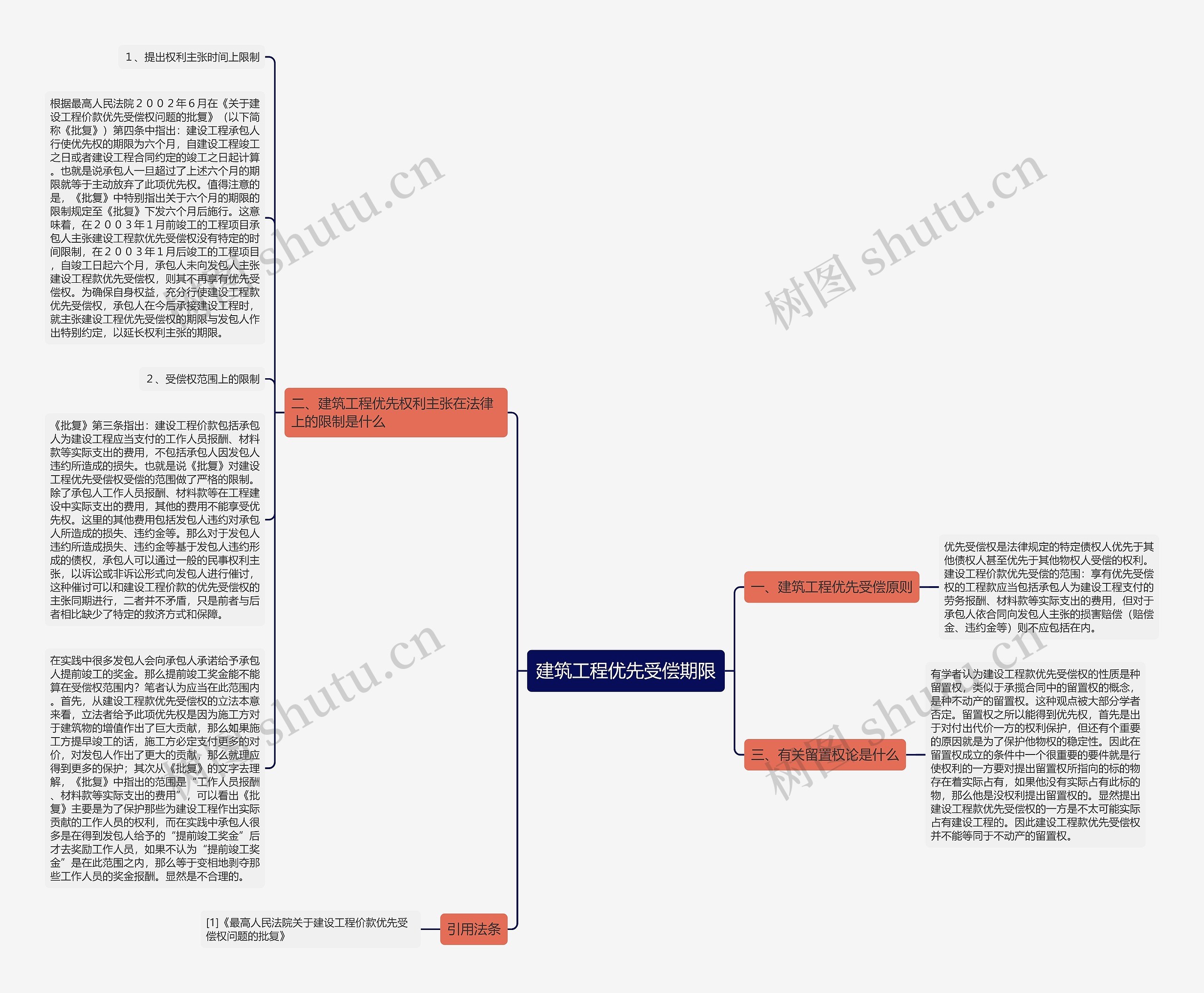 建筑工程优先受偿期限思维导图