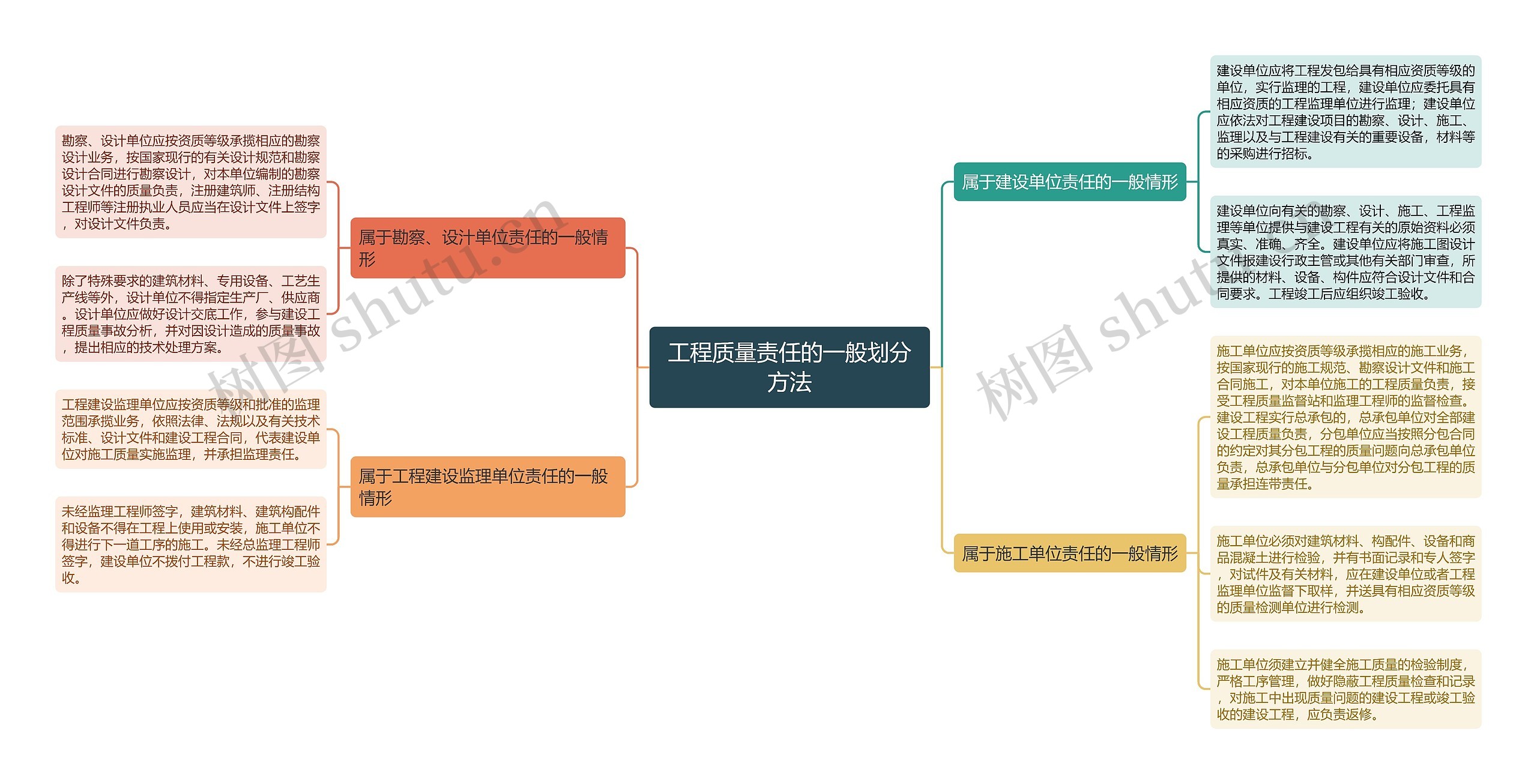 工程质量责任的一般划分方法思维导图