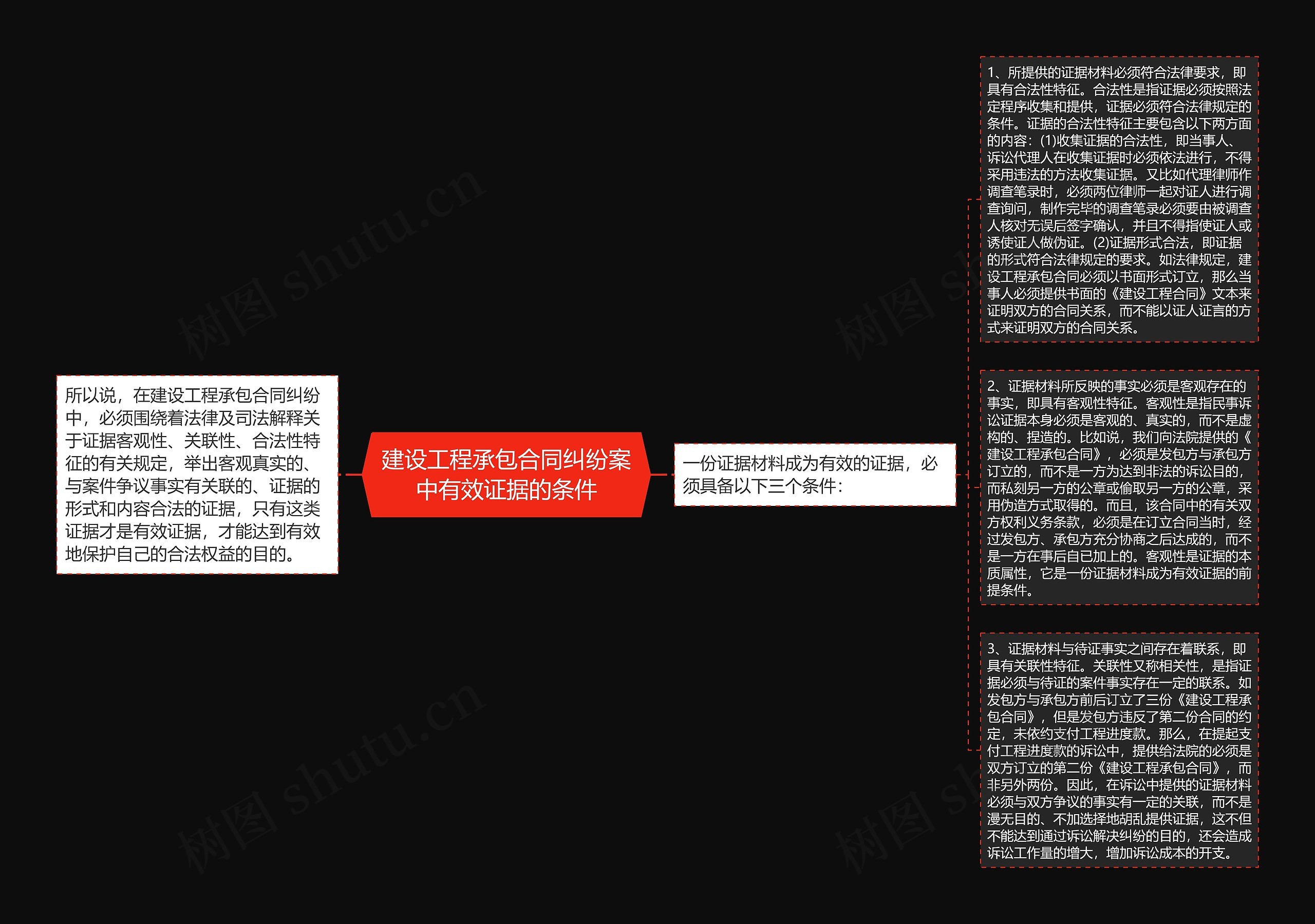 建设工程承包合同纠纷案中有效证据的条件思维导图