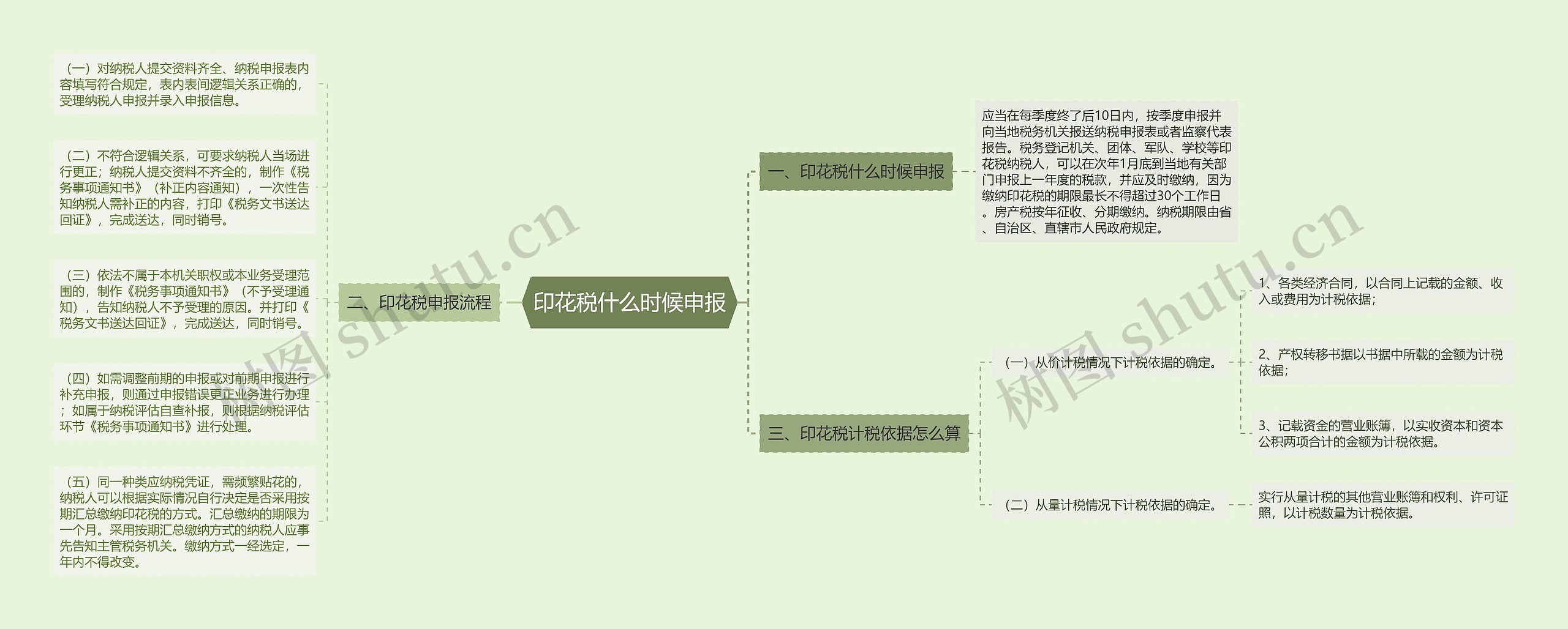 印花税什么时候申报思维导图