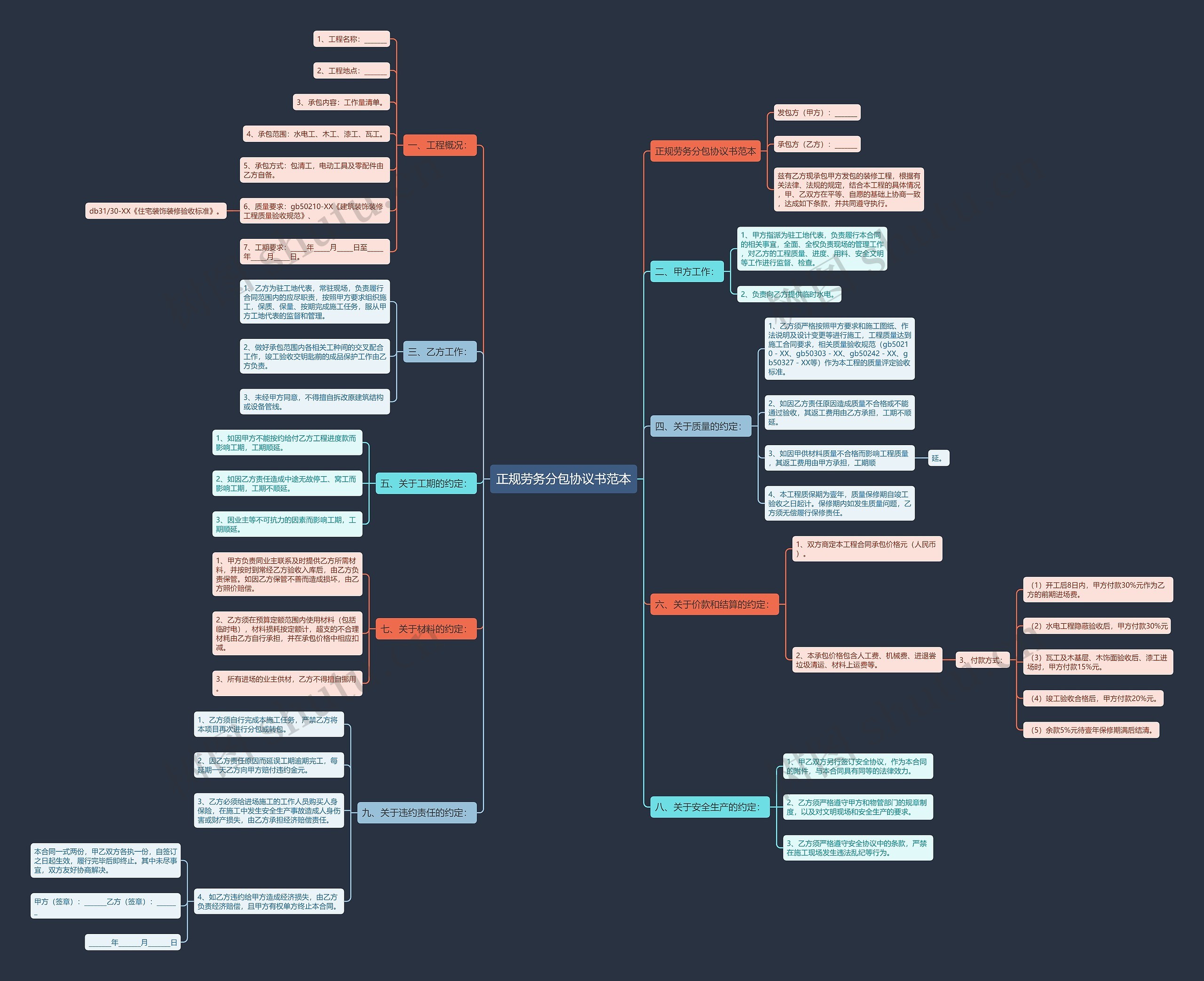 正规劳务分包协议书范本思维导图