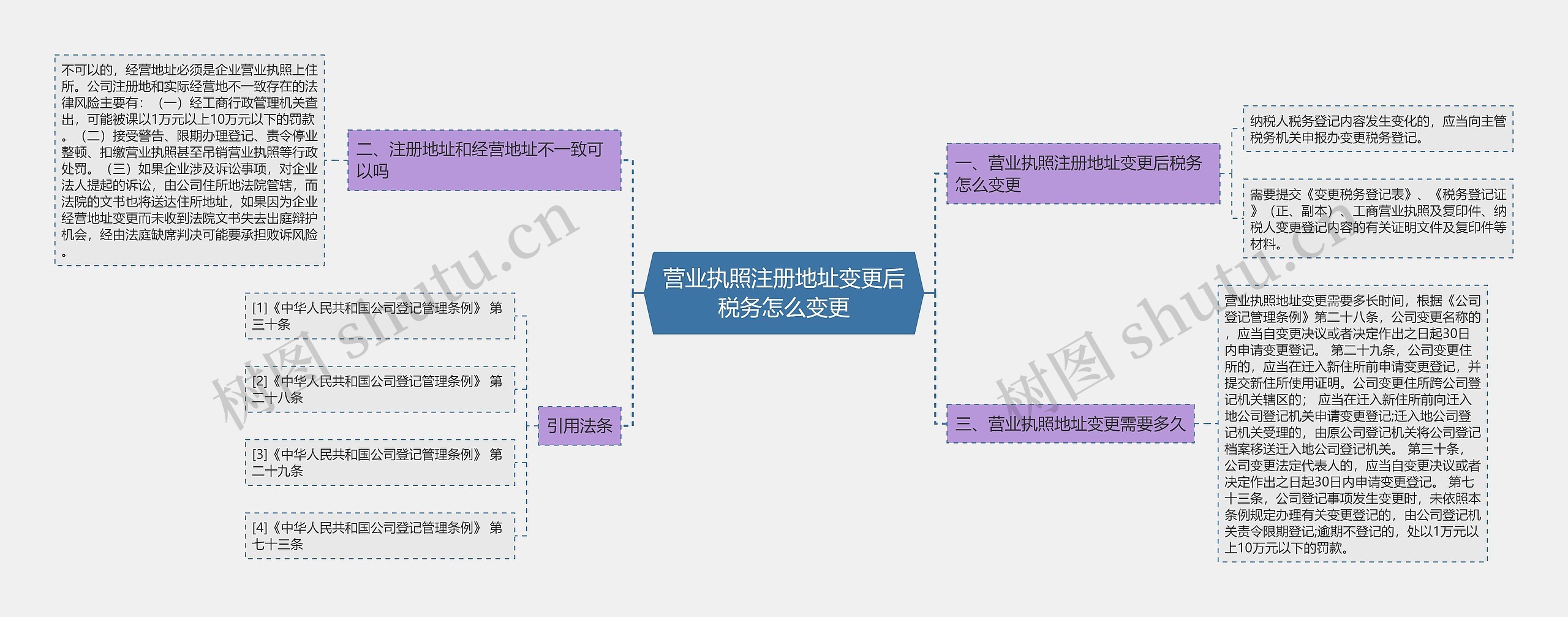 营业执照注册地址变更后税务怎么变更思维导图