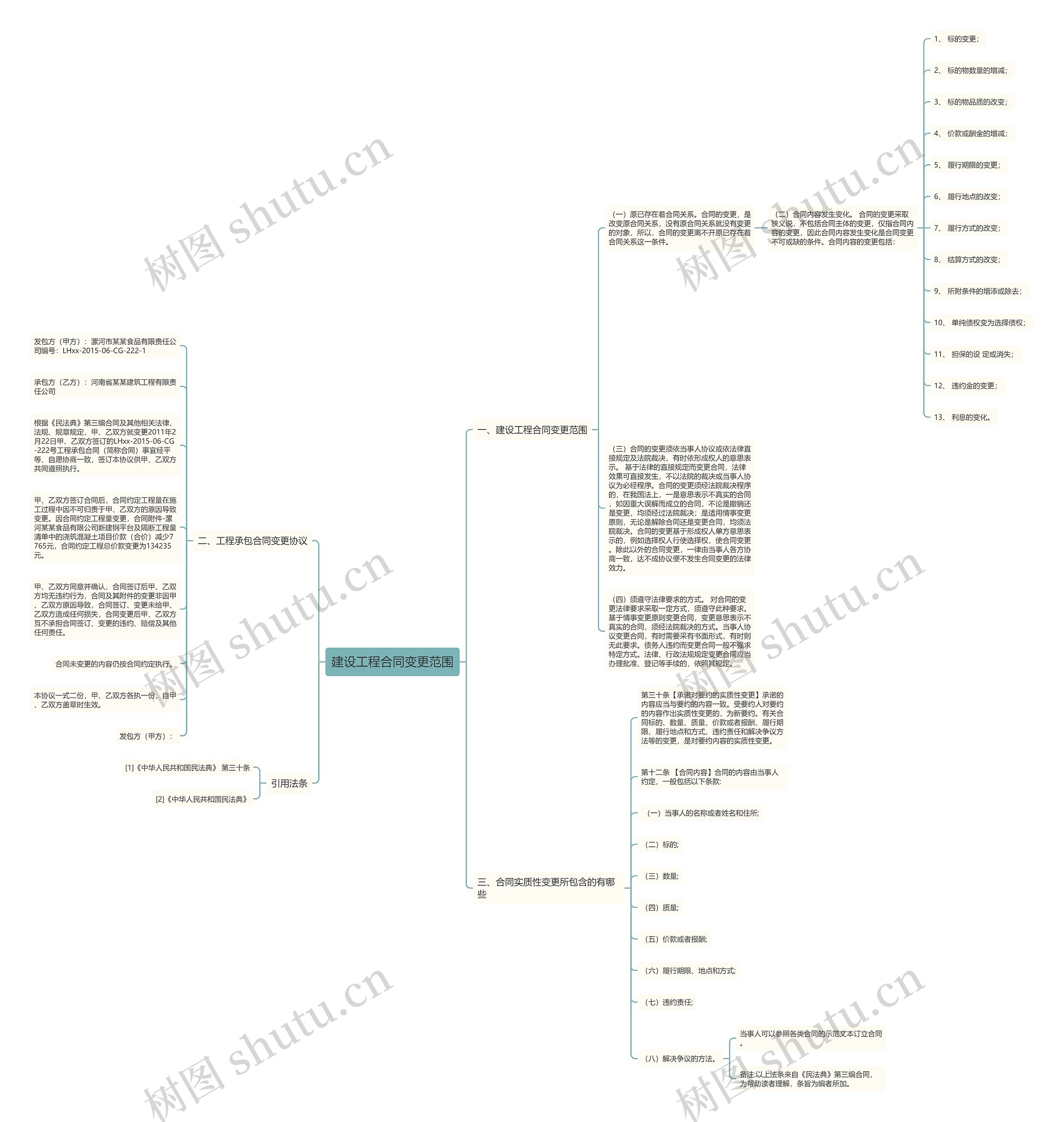建设工程合同变更范围思维导图