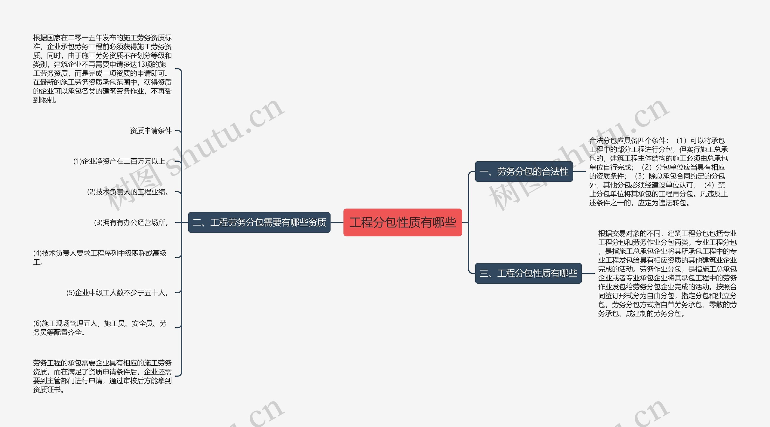 工程分包性质有哪些思维导图