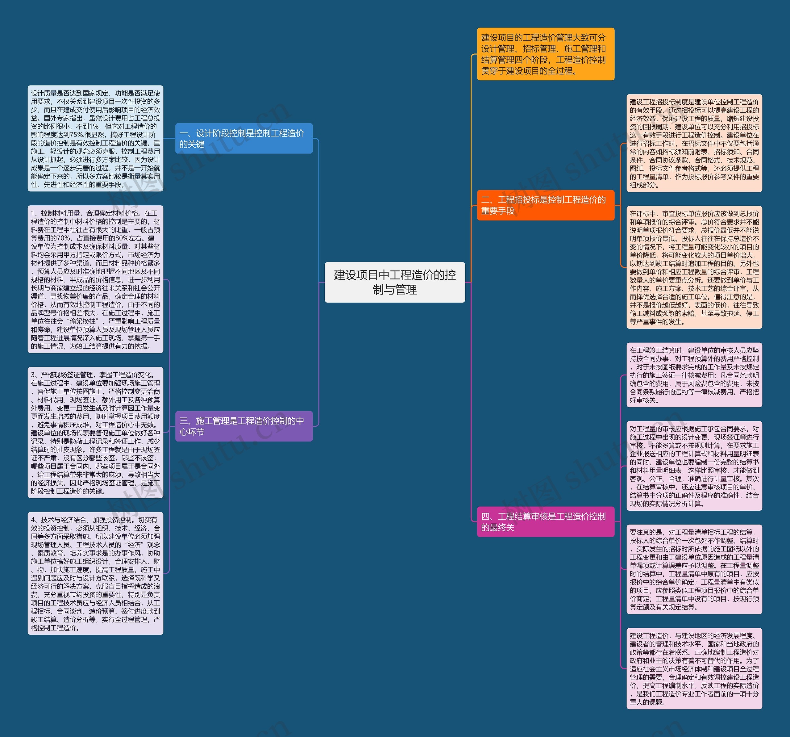 建设项目中工程造价的控制与管理思维导图