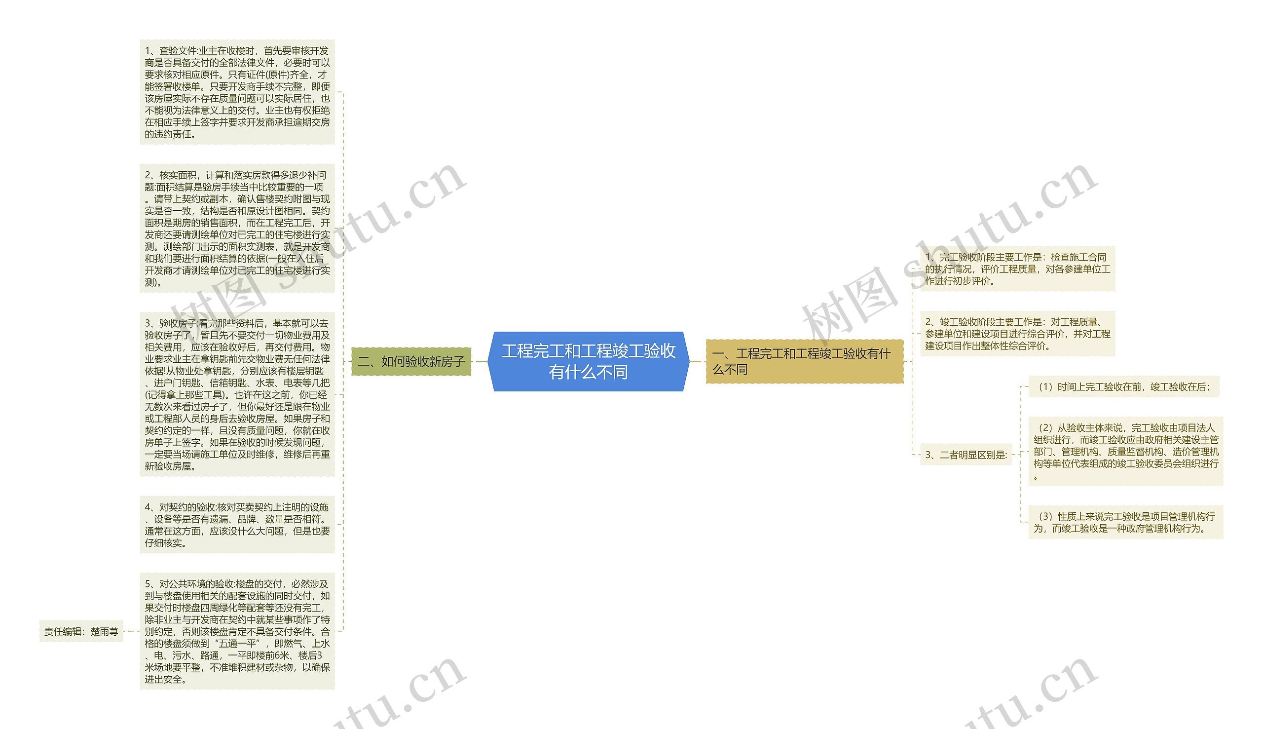 工程完工和工程竣工验收有什么不同思维导图