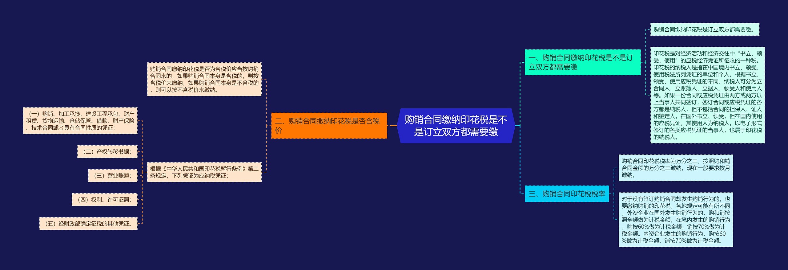 购销合同缴纳印花税是不是订立双方都需要缴思维导图