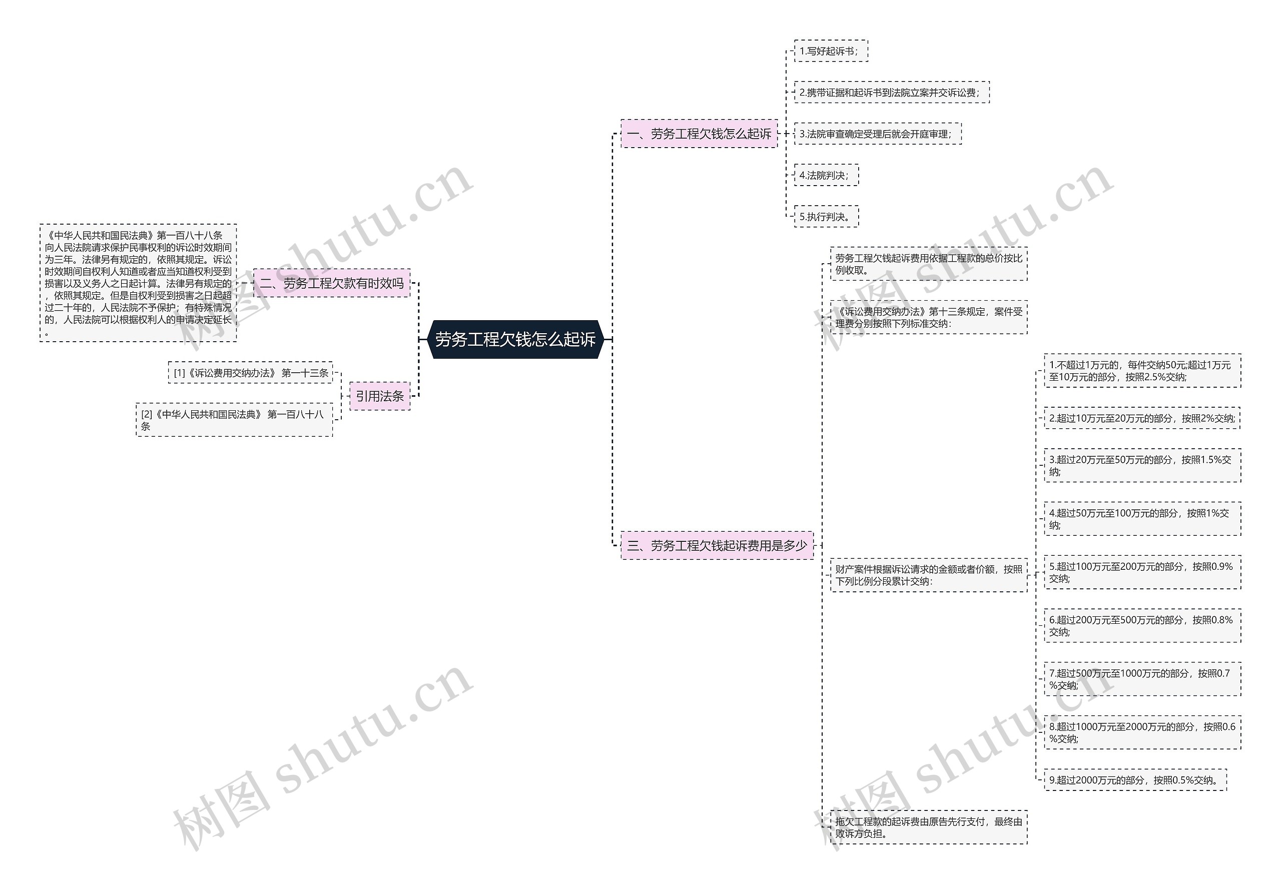 劳务工程欠钱怎么起诉思维导图