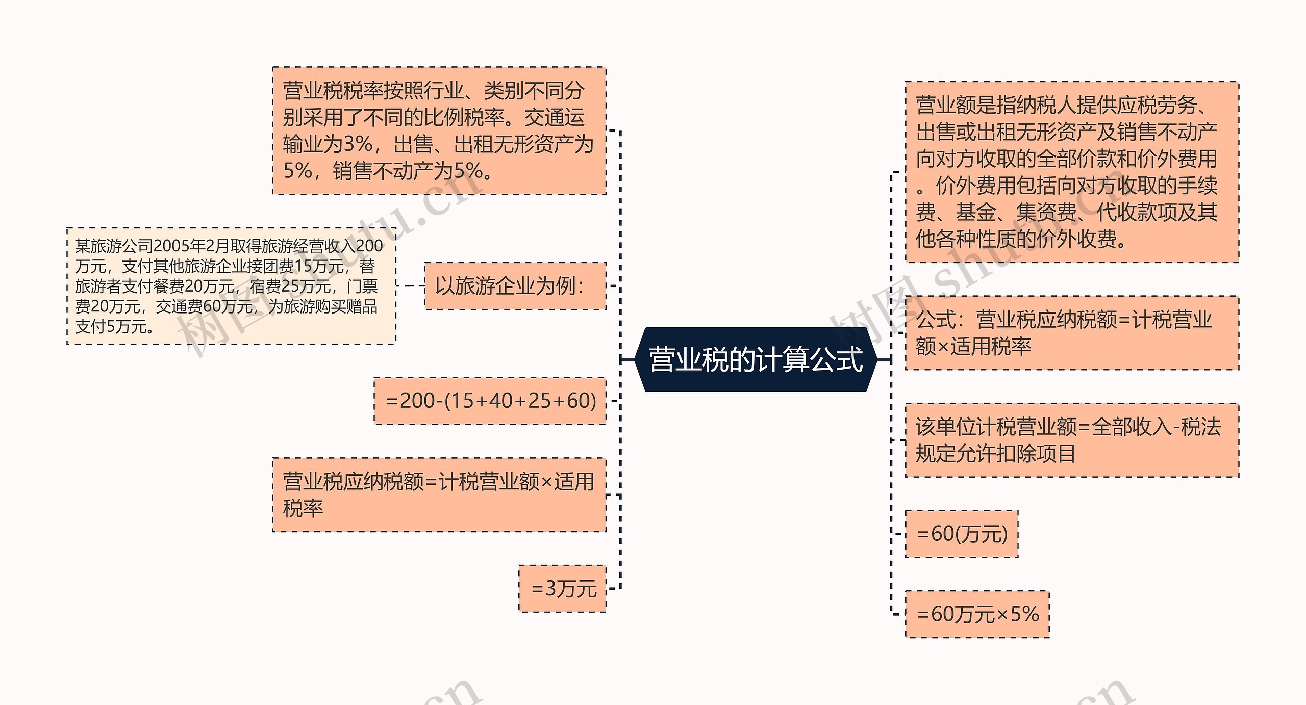 营业税的计算公式