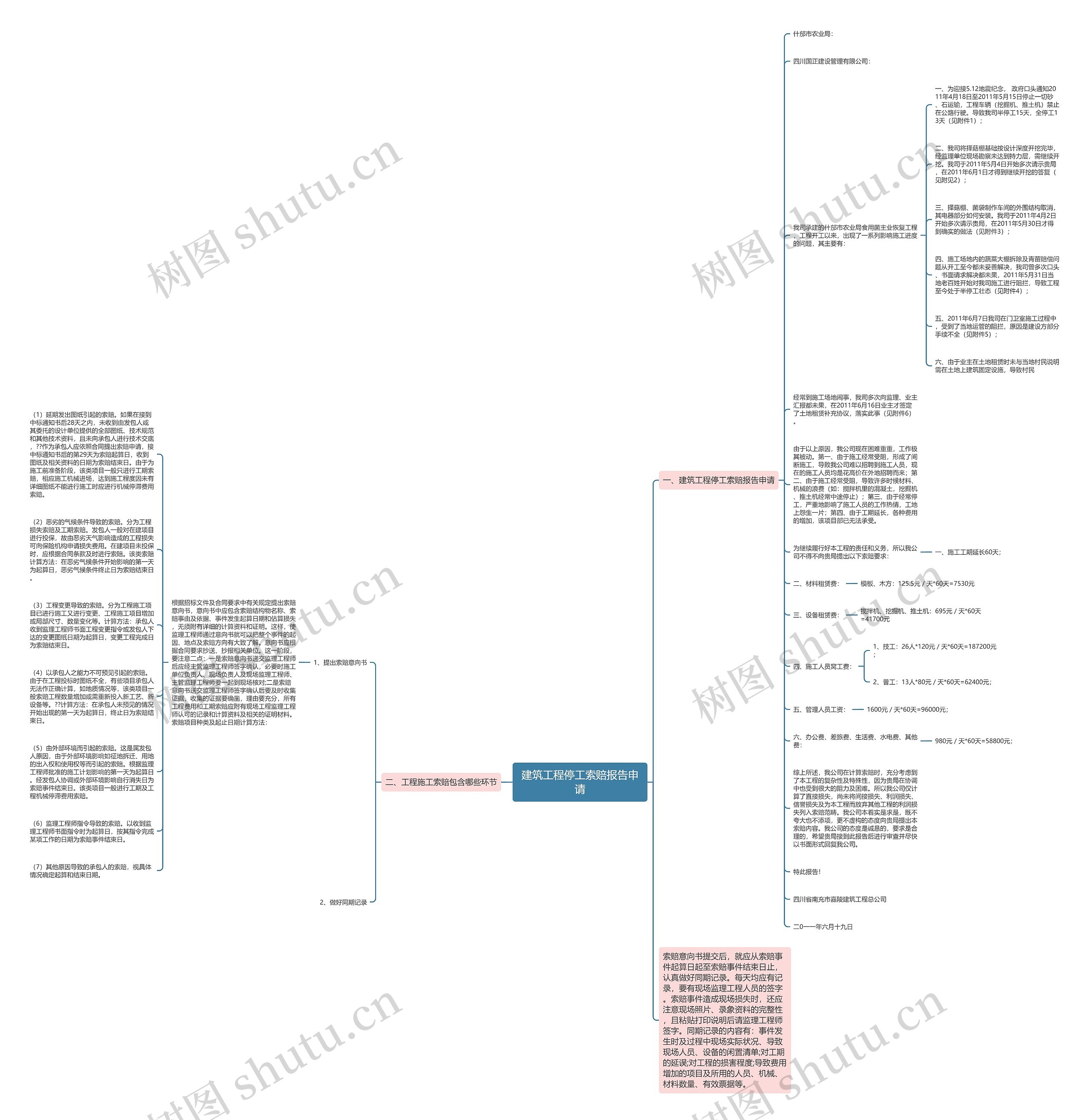 建筑工程停工索赔报告申请思维导图