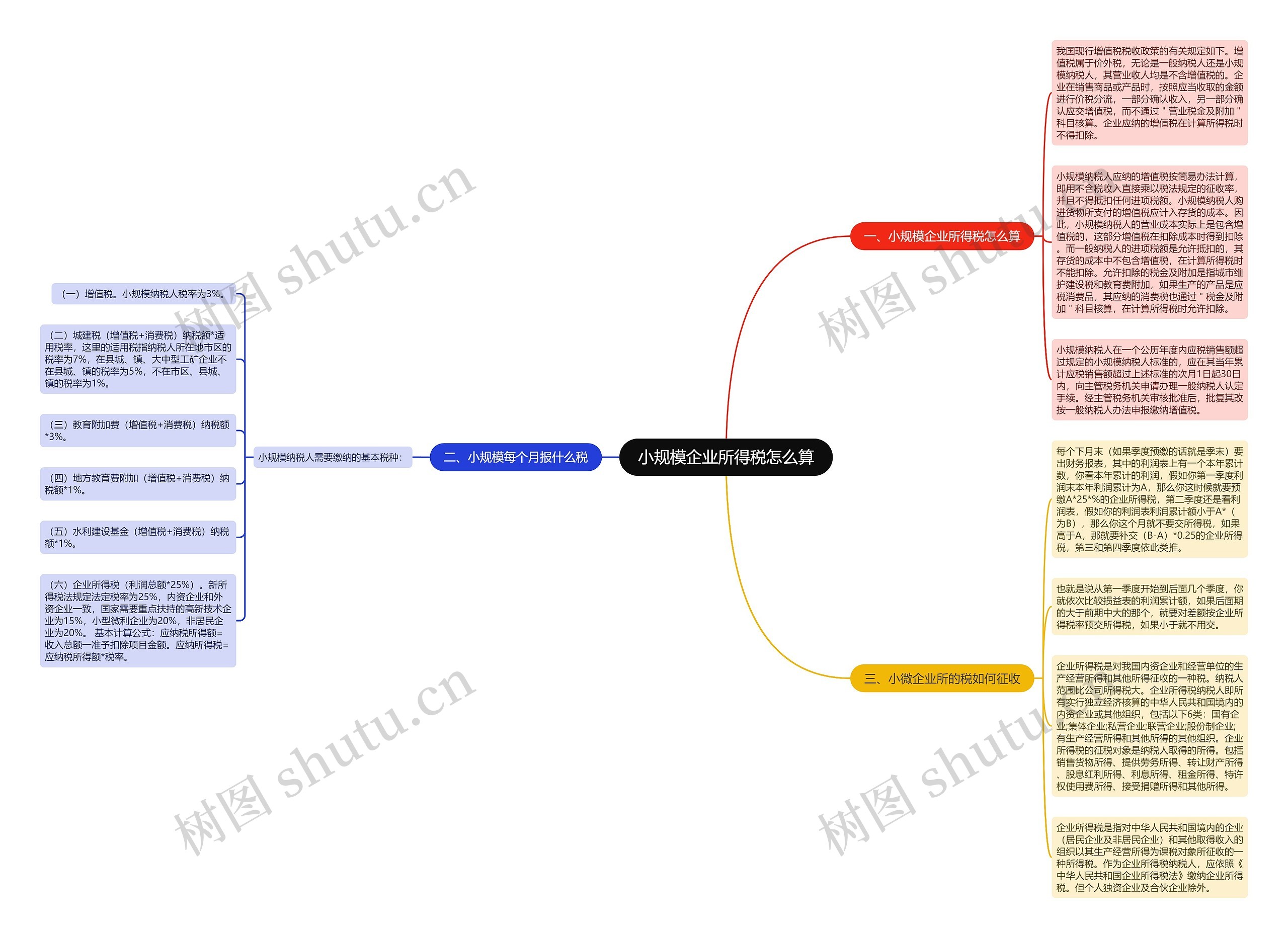 小规模企业所得税怎么算思维导图