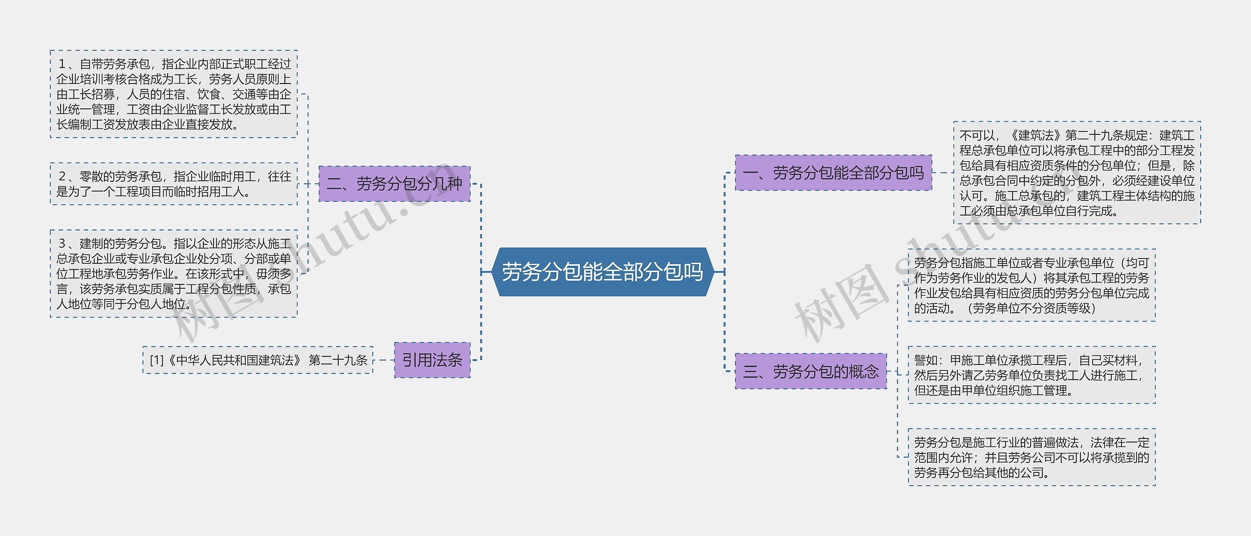 劳务分包能全部分包吗思维导图