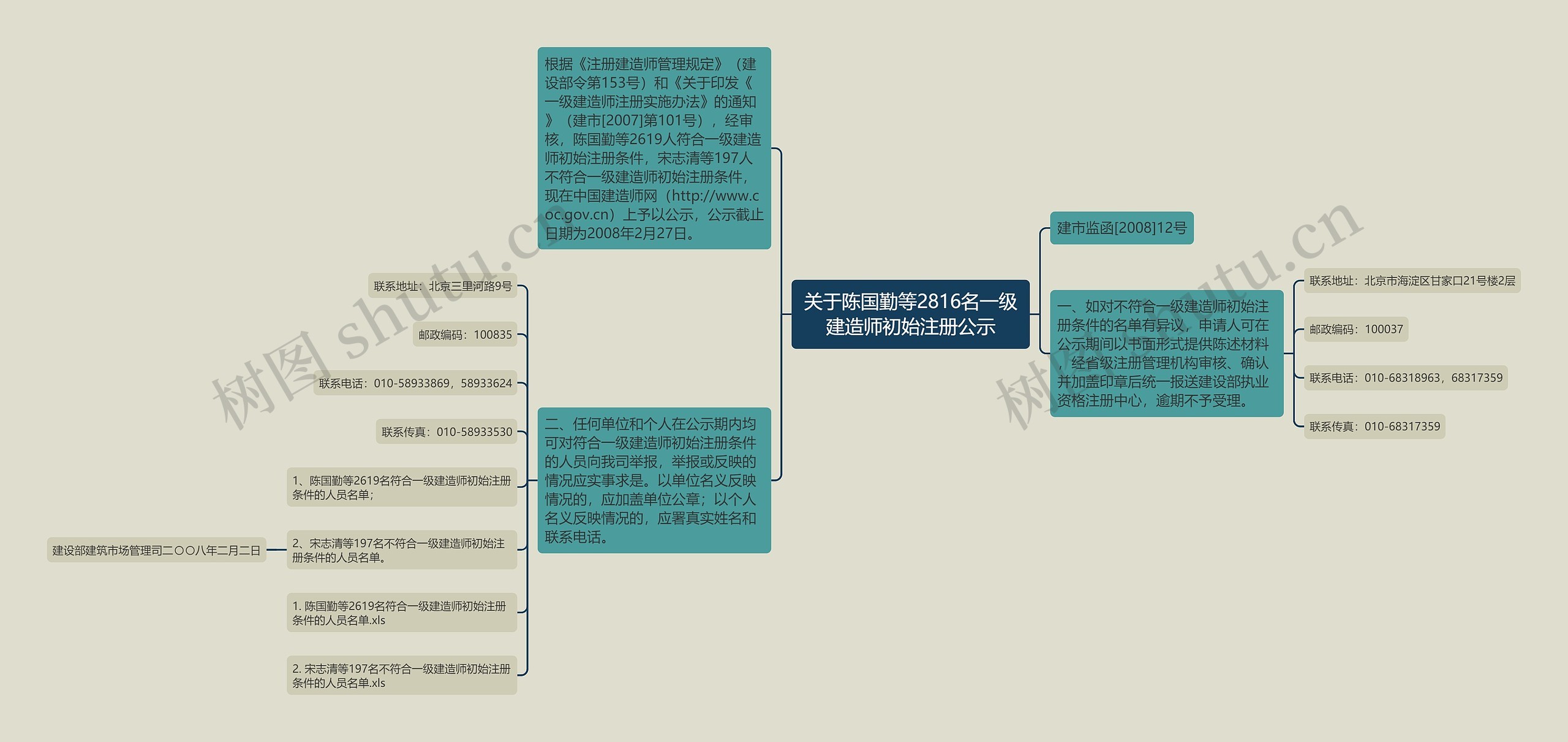 关于陈国勤等2816名一级建造师初始注册公示思维导图