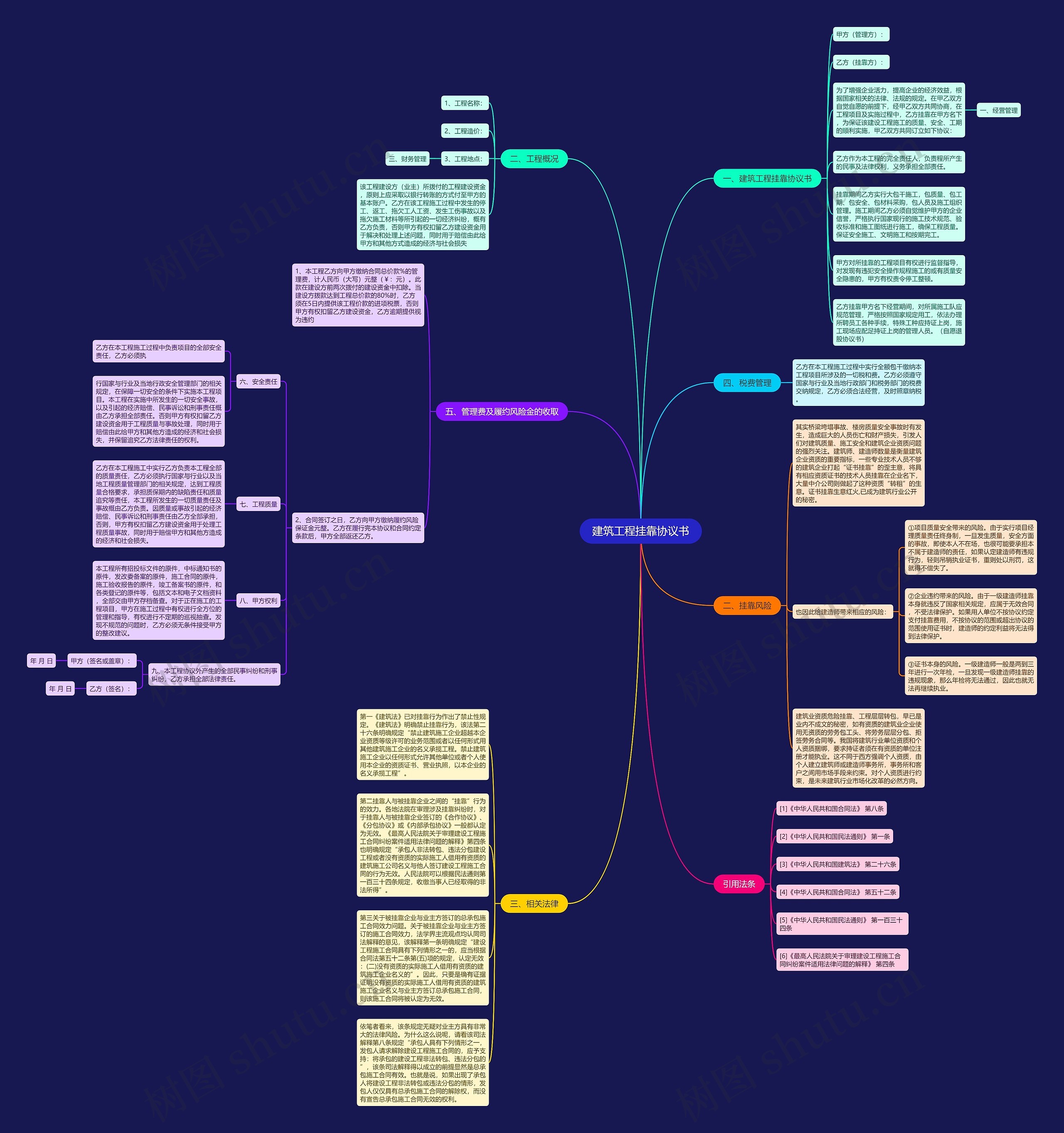 建筑工程挂靠协议书思维导图