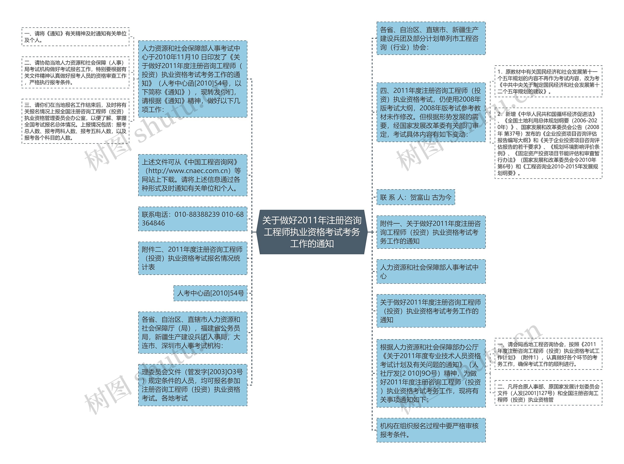 关于做好2011年注册咨询工程师执业资格考试考务工作的通知