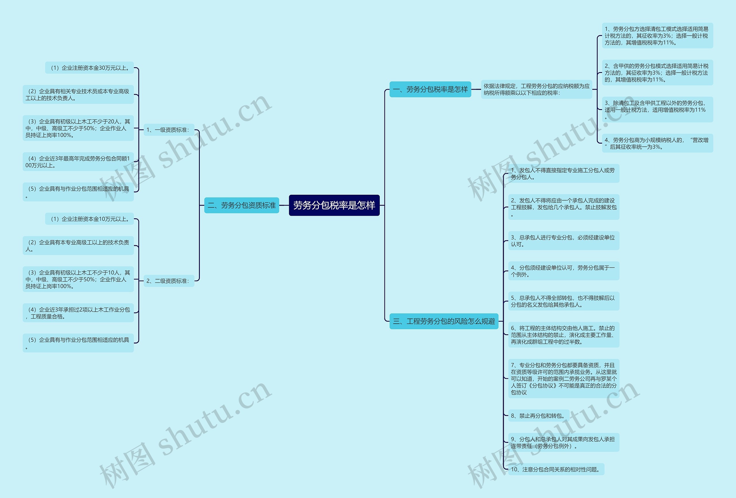 劳务分包税率是怎样思维导图