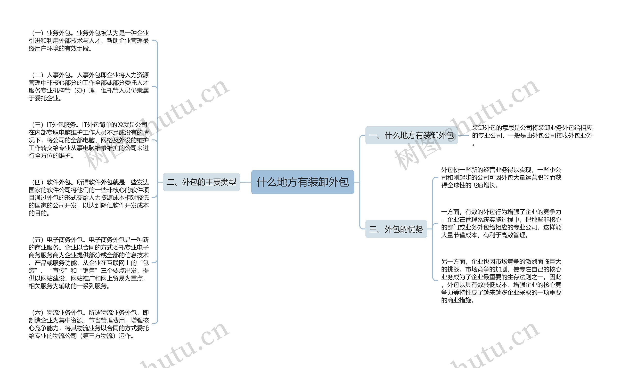 什么地方有装卸外包思维导图