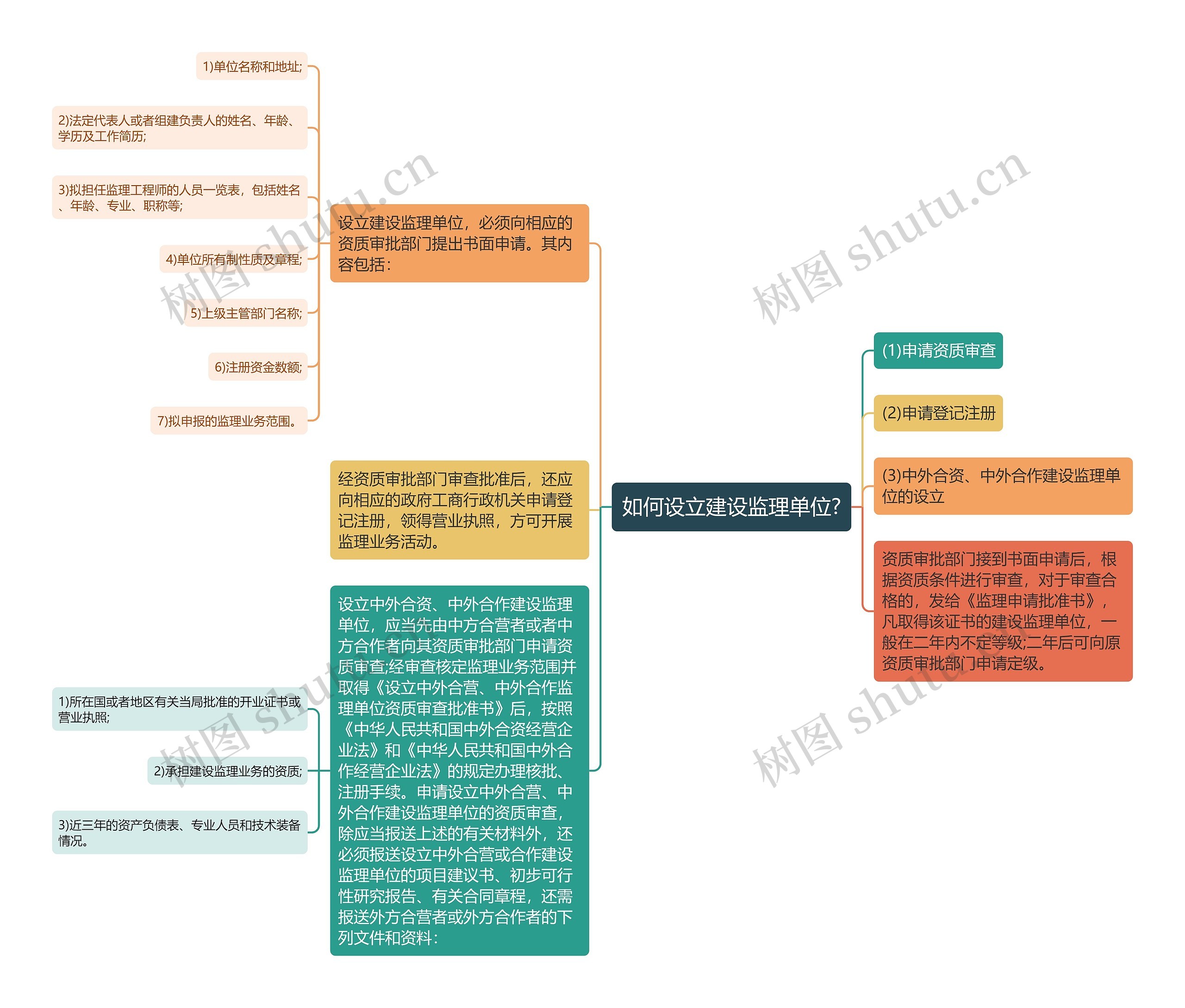 如何设立建设监理单位?