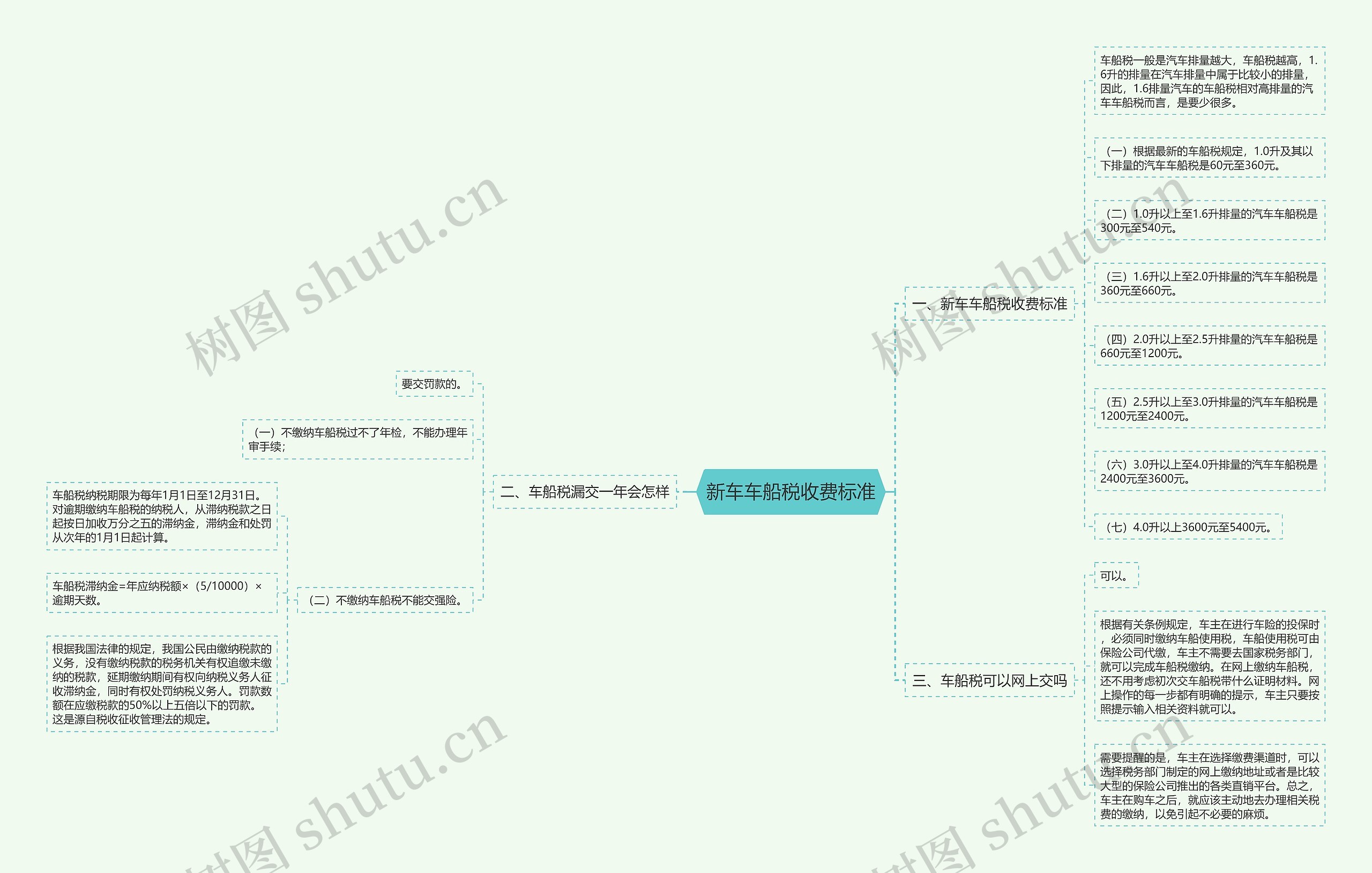 新车车船税收费标准思维导图