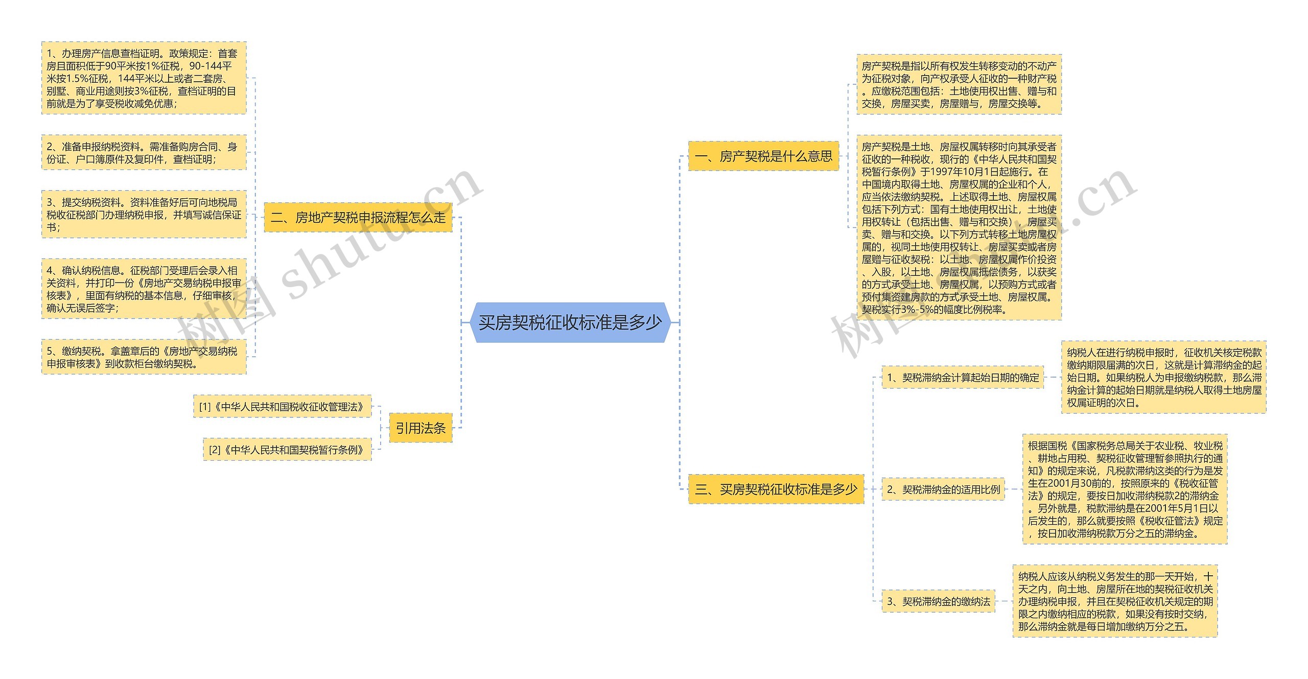 买房契税征收标准是多少思维导图