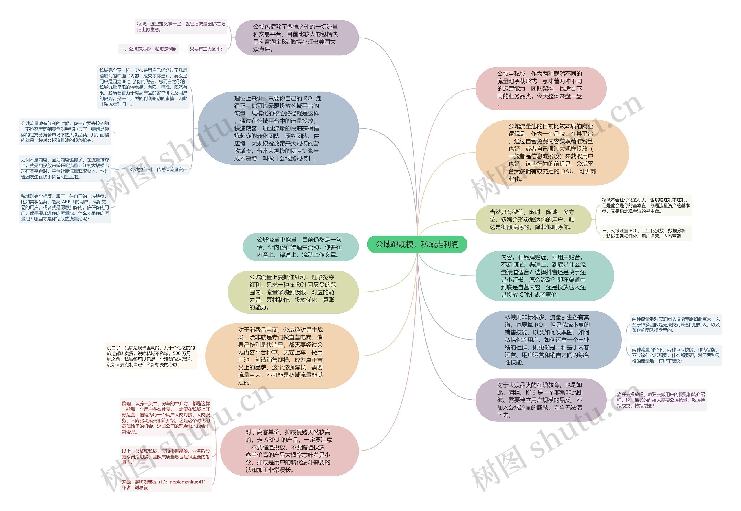 公域跑规模，私域走利润思维导图