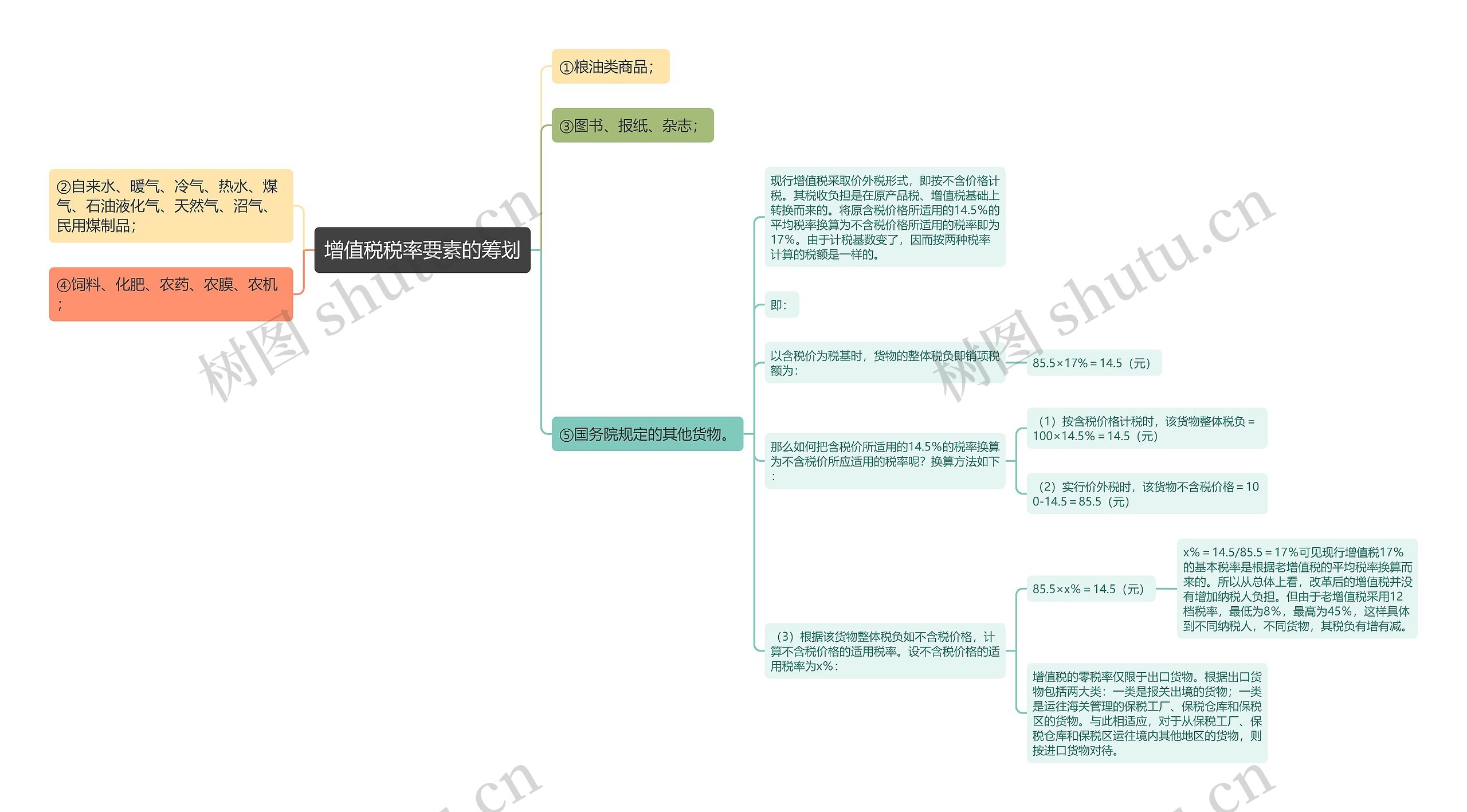 增值税税率要素的筹划思维导图