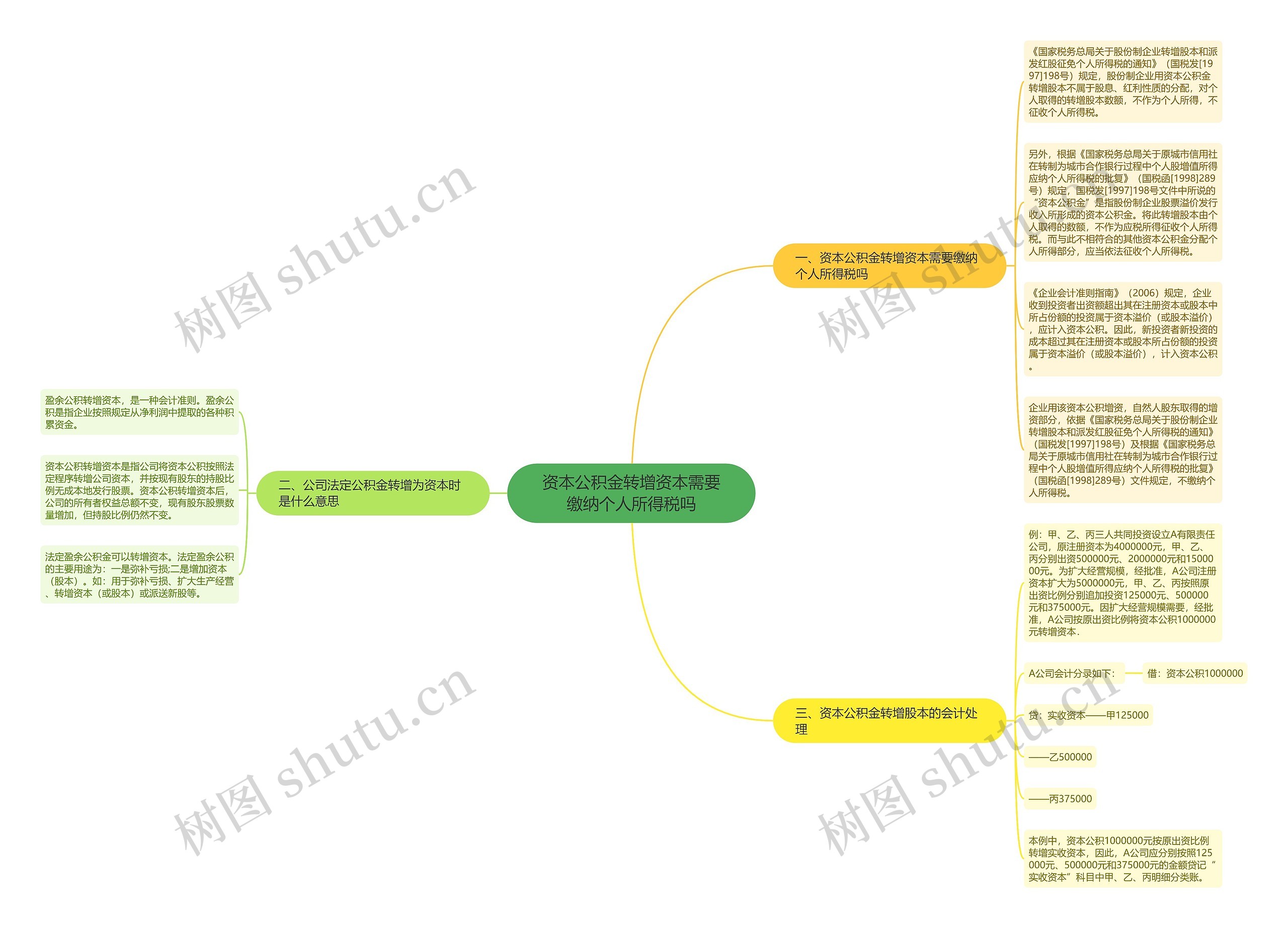 资本公积金转增资本需要缴纳个人所得税吗思维导图