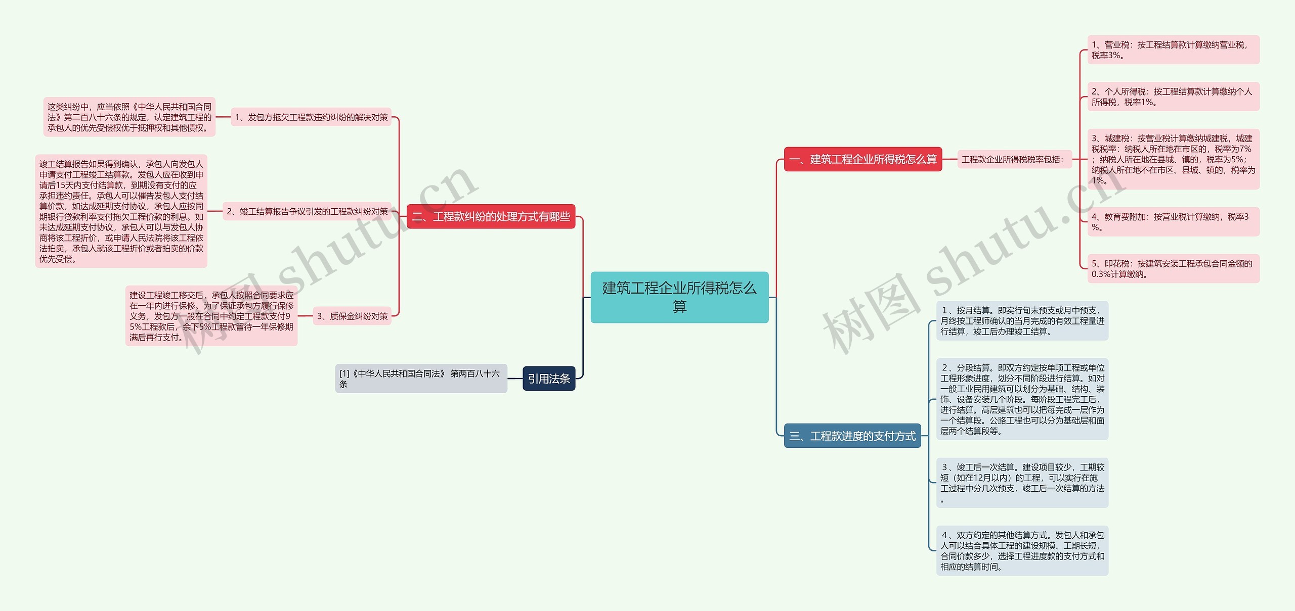 建筑工程企业所得税怎么算思维导图