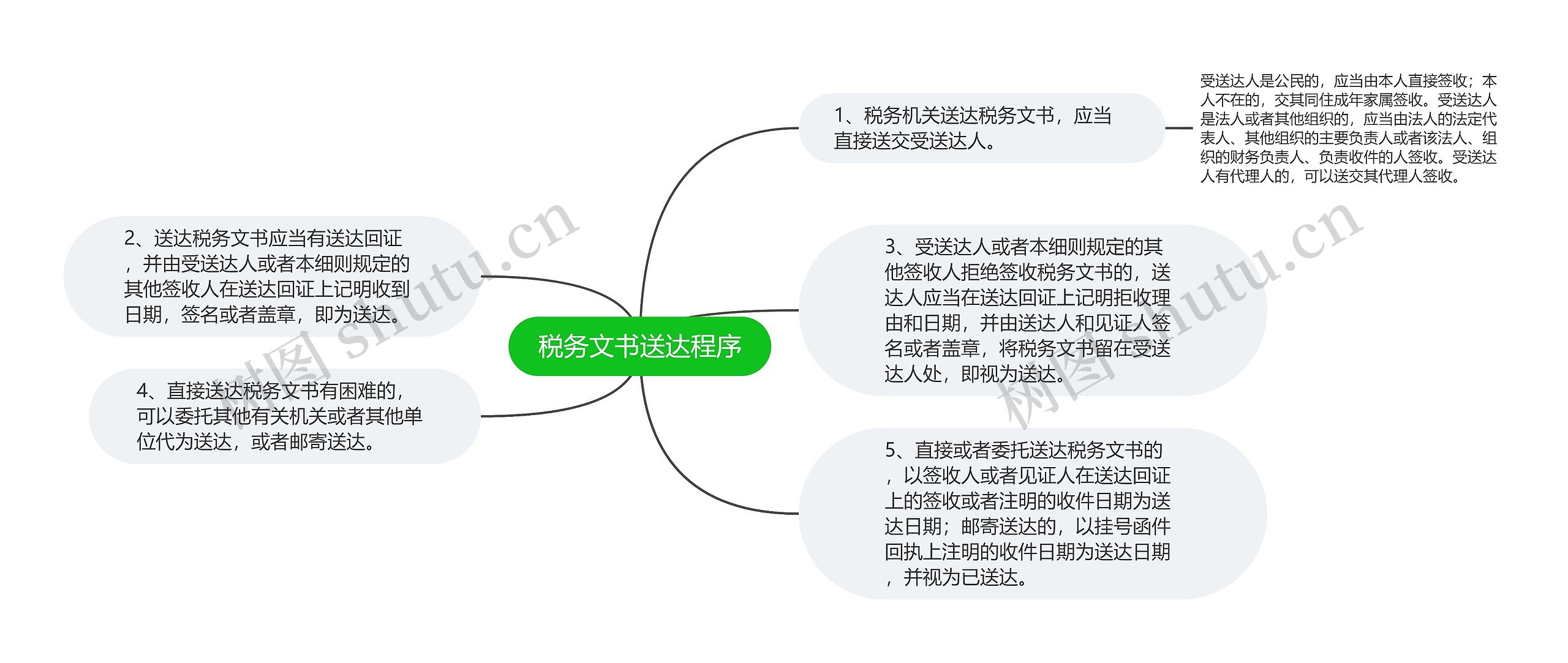 税务文书送达程序思维导图