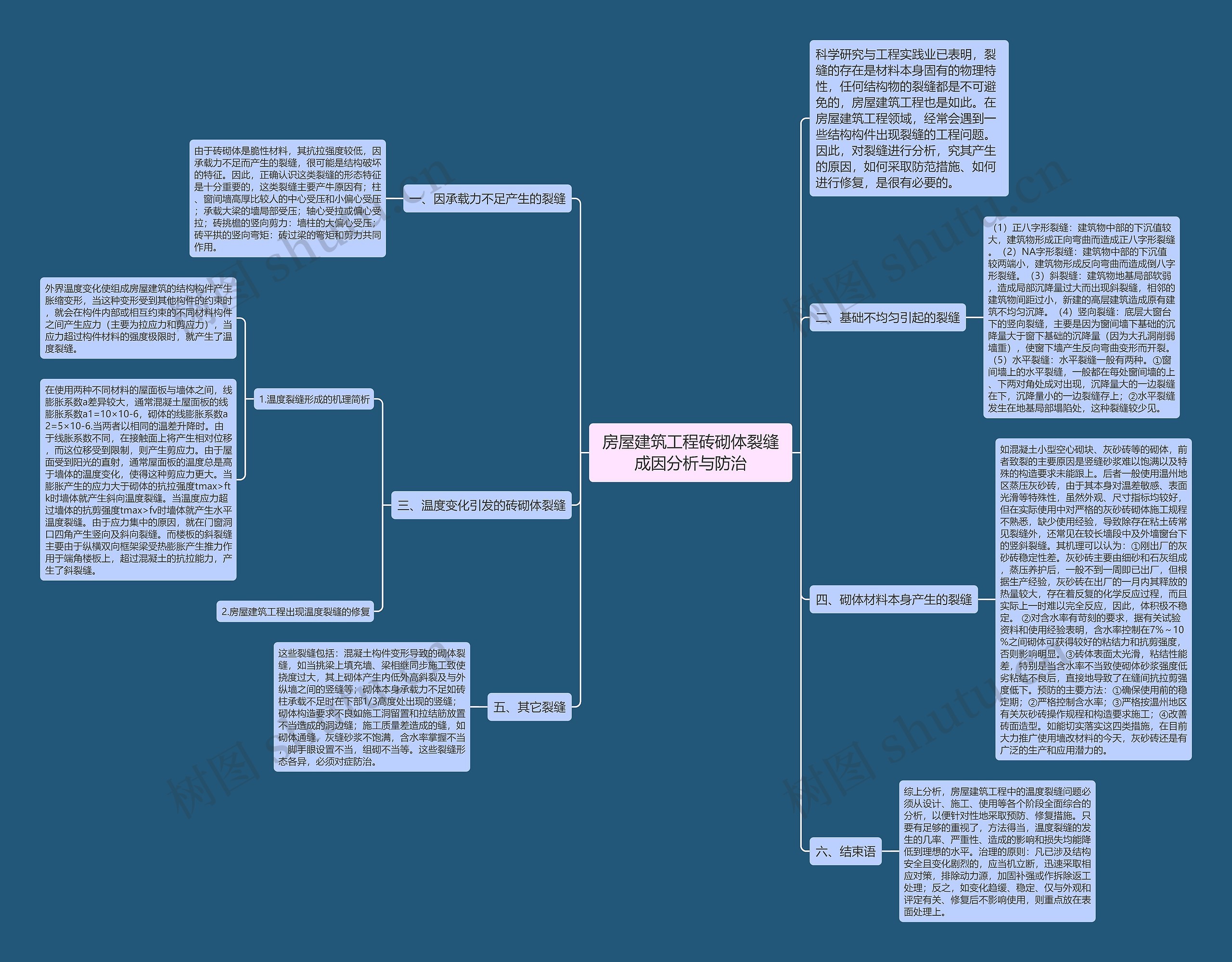 房屋建筑工程砖砌体裂缝成因分析与防治思维导图