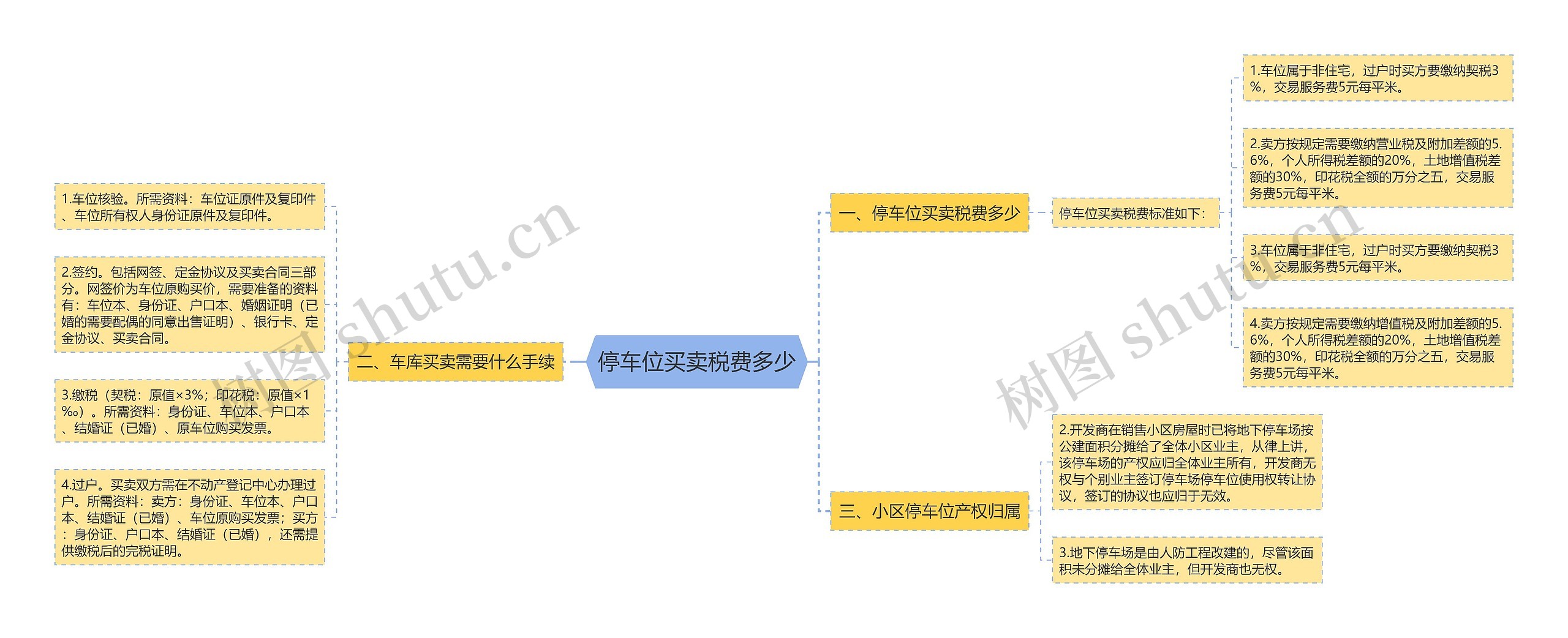 停车位买卖税费多少思维导图