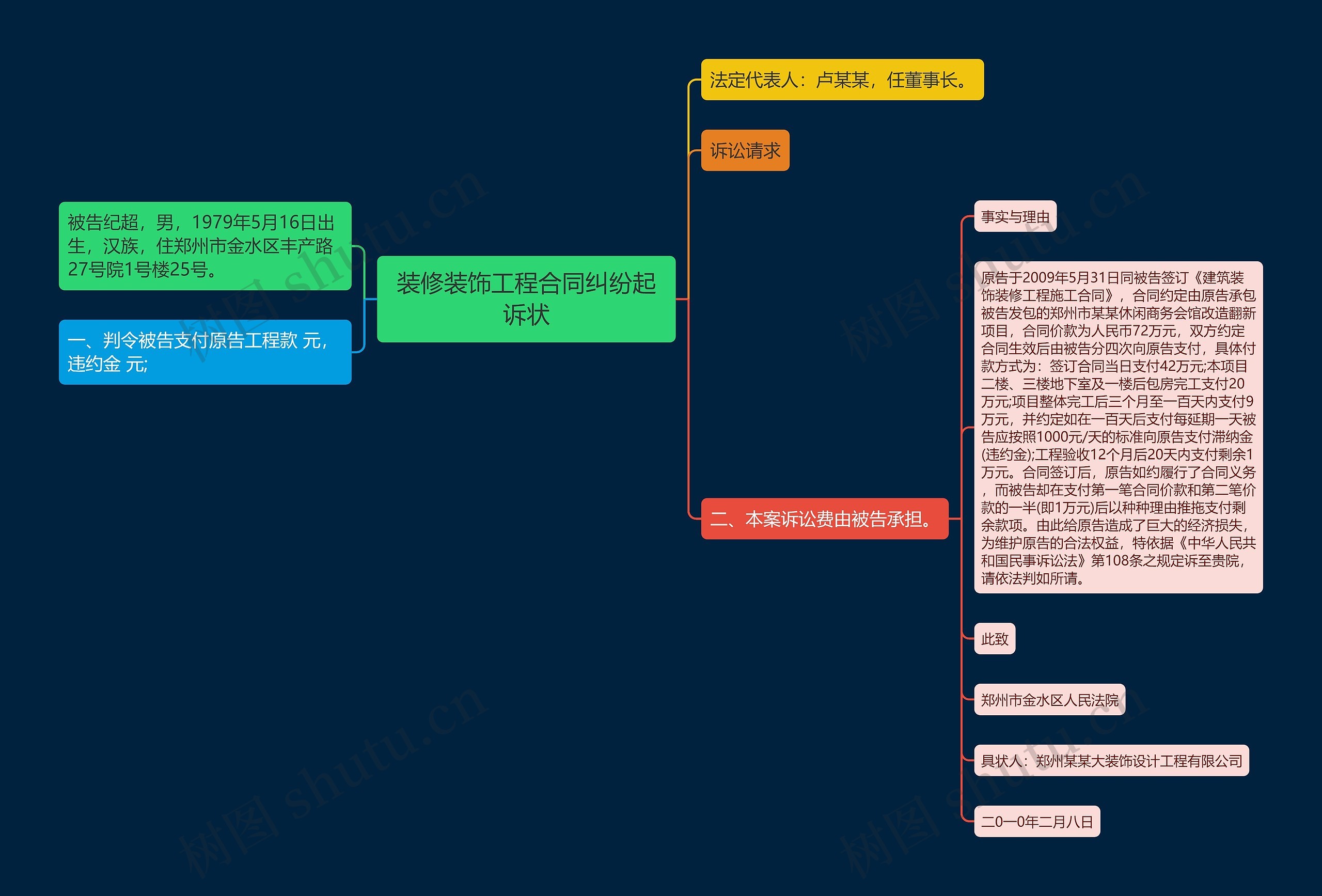 装修装饰工程合同纠纷起诉状思维导图