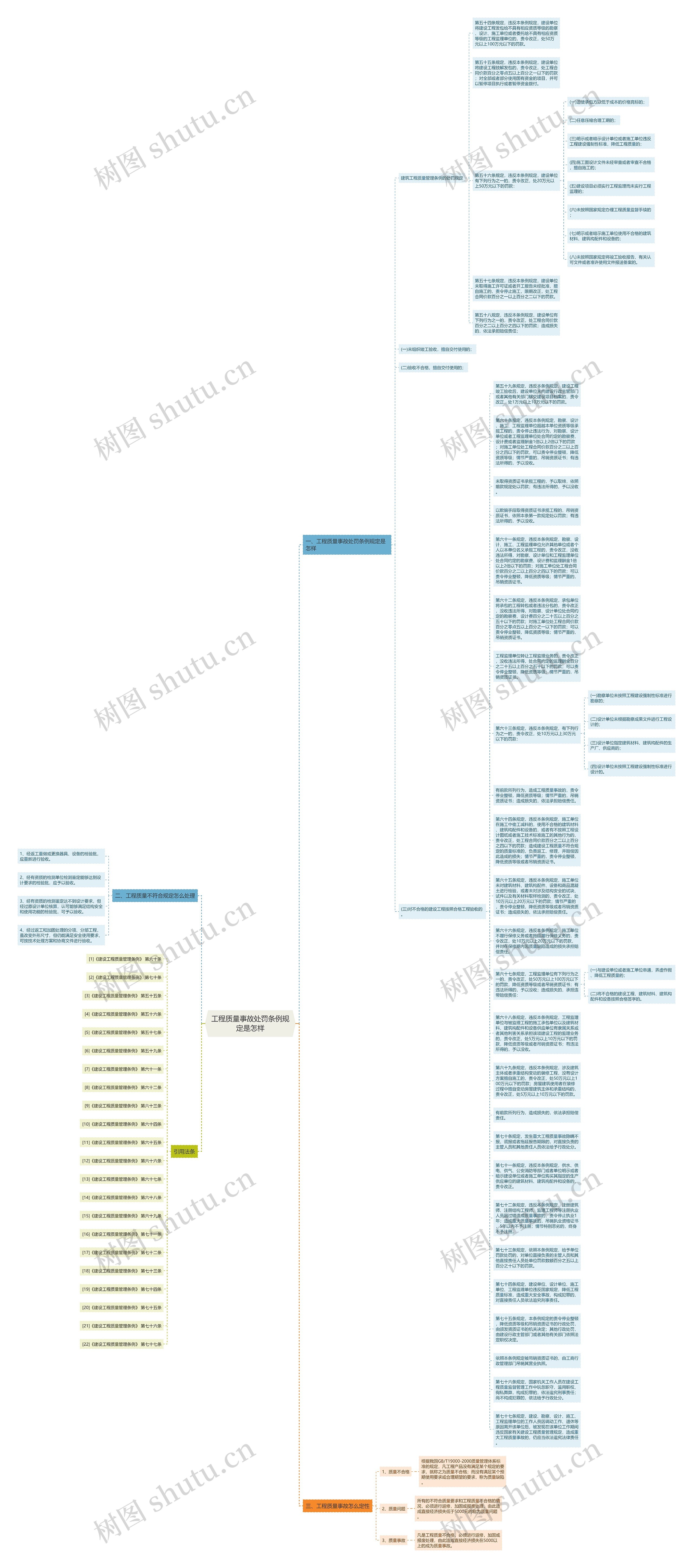 工程质量事故处罚条例规定是怎样思维导图