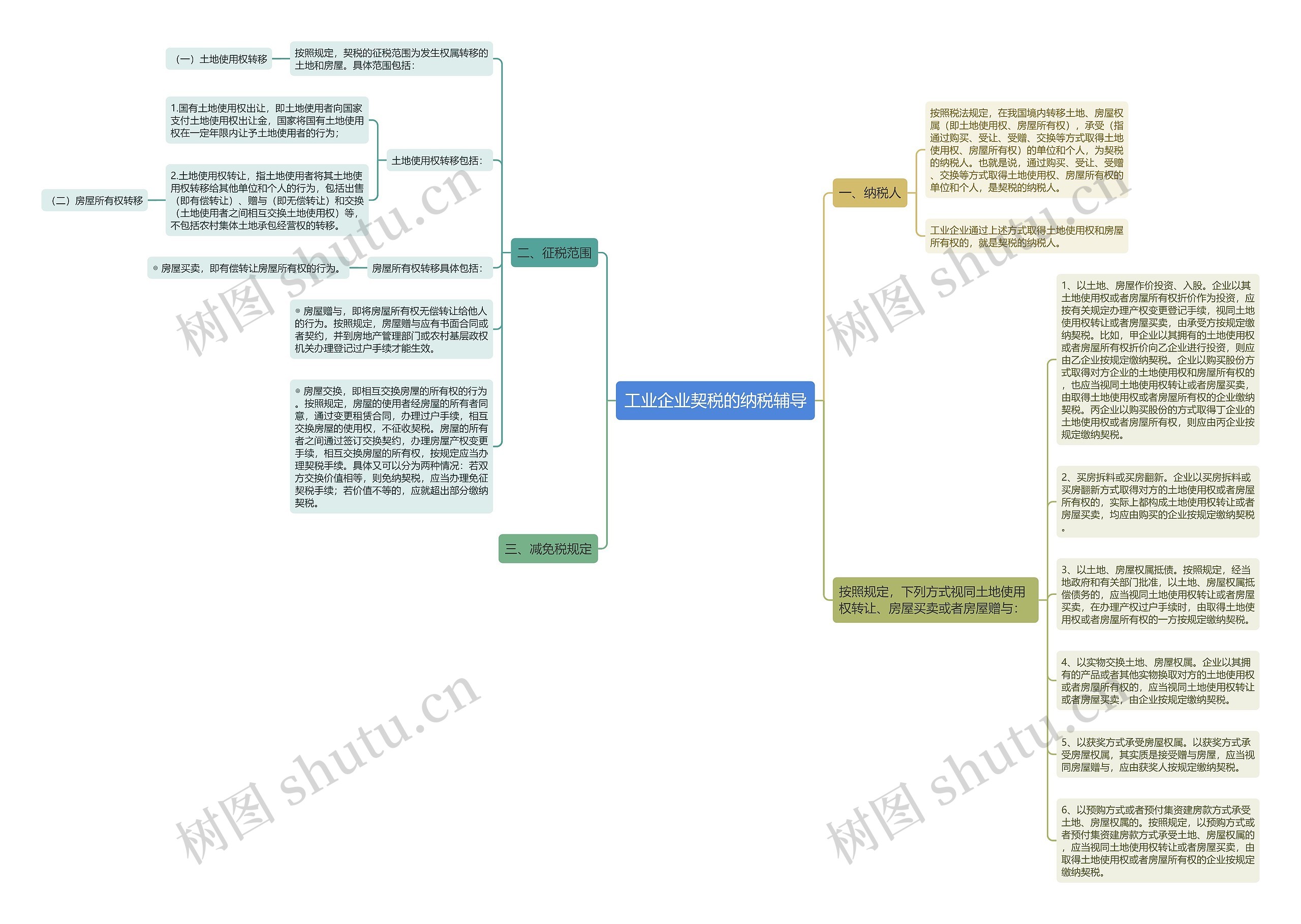 工业企业契税的纳税辅导思维导图