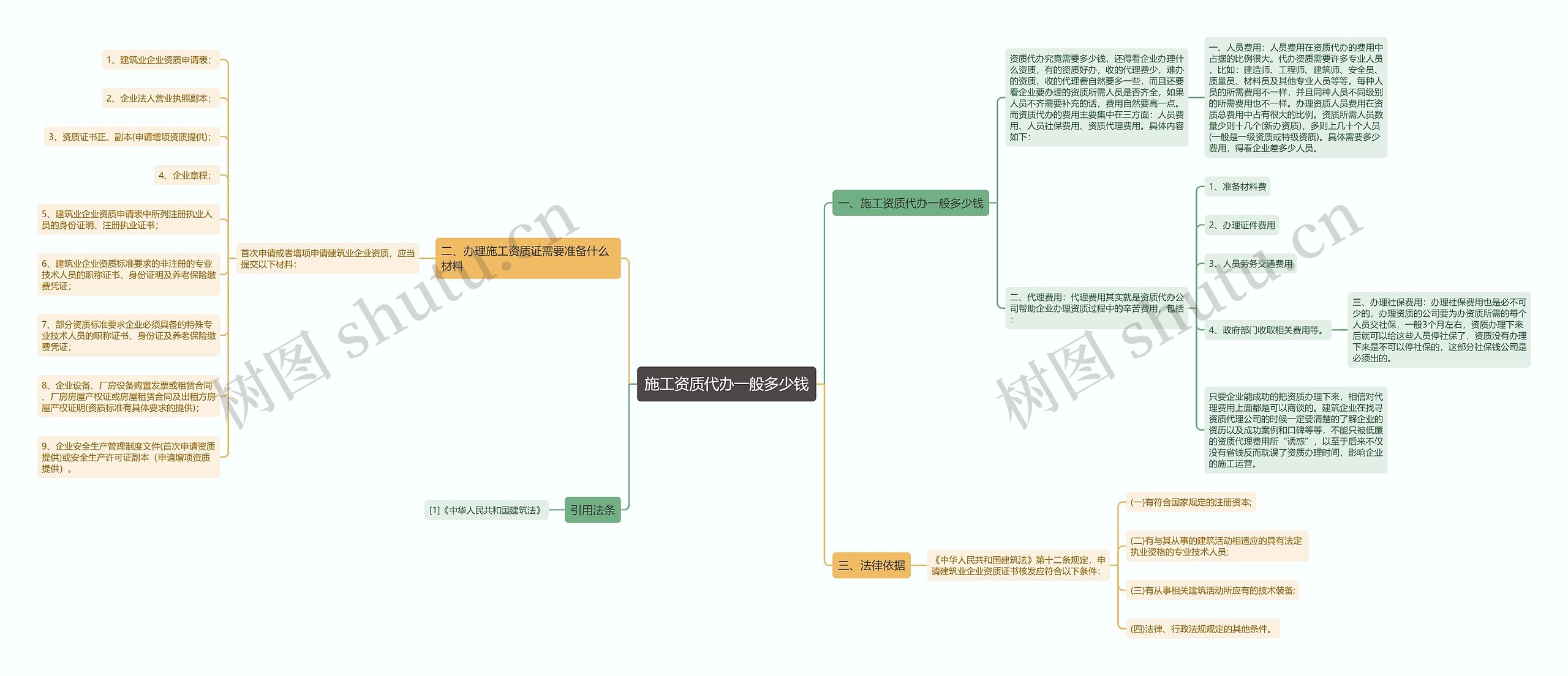 施工资质代办一般多少钱思维导图