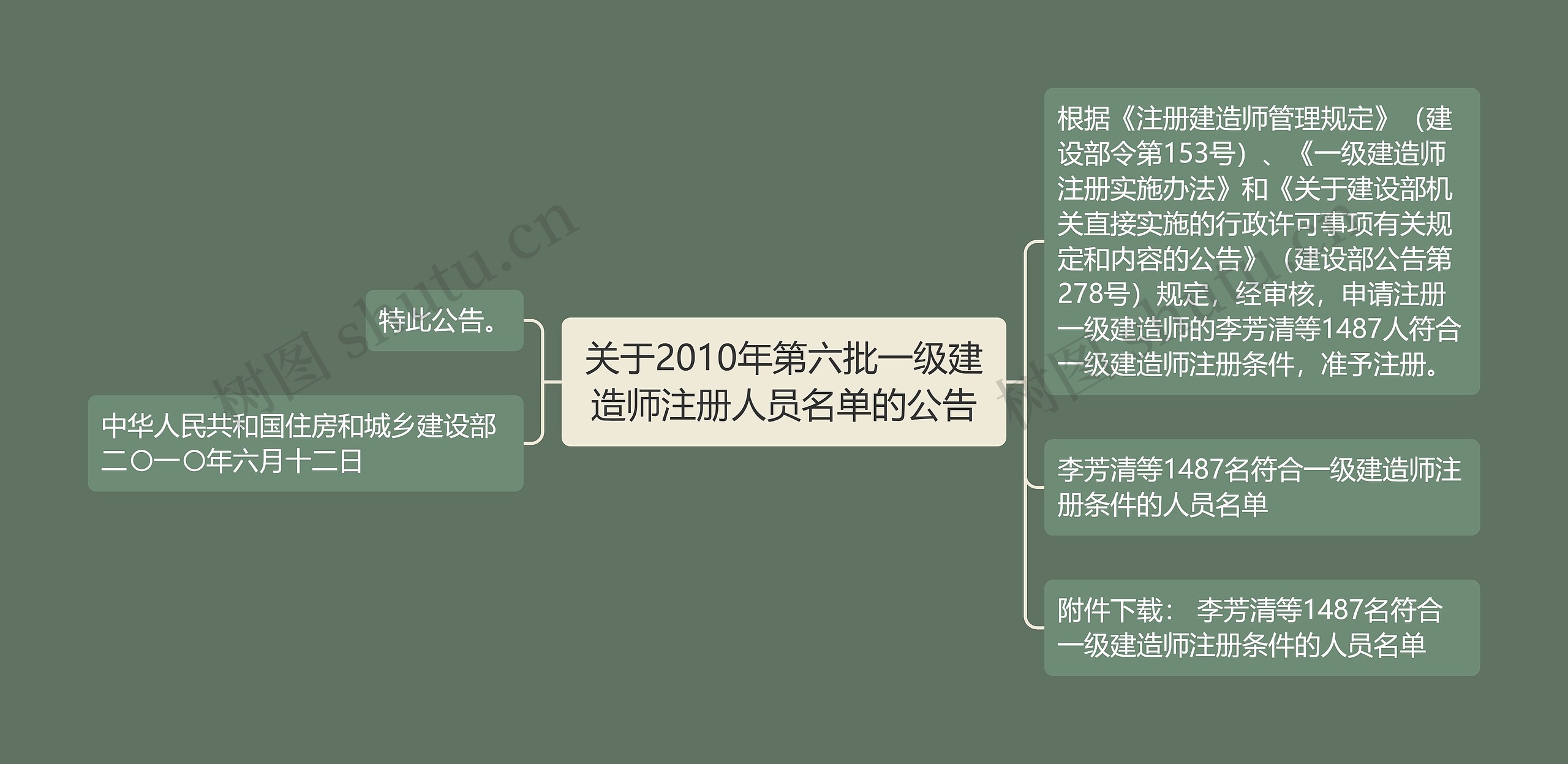 关于2010年第六批一级建造师注册人员名单的公告