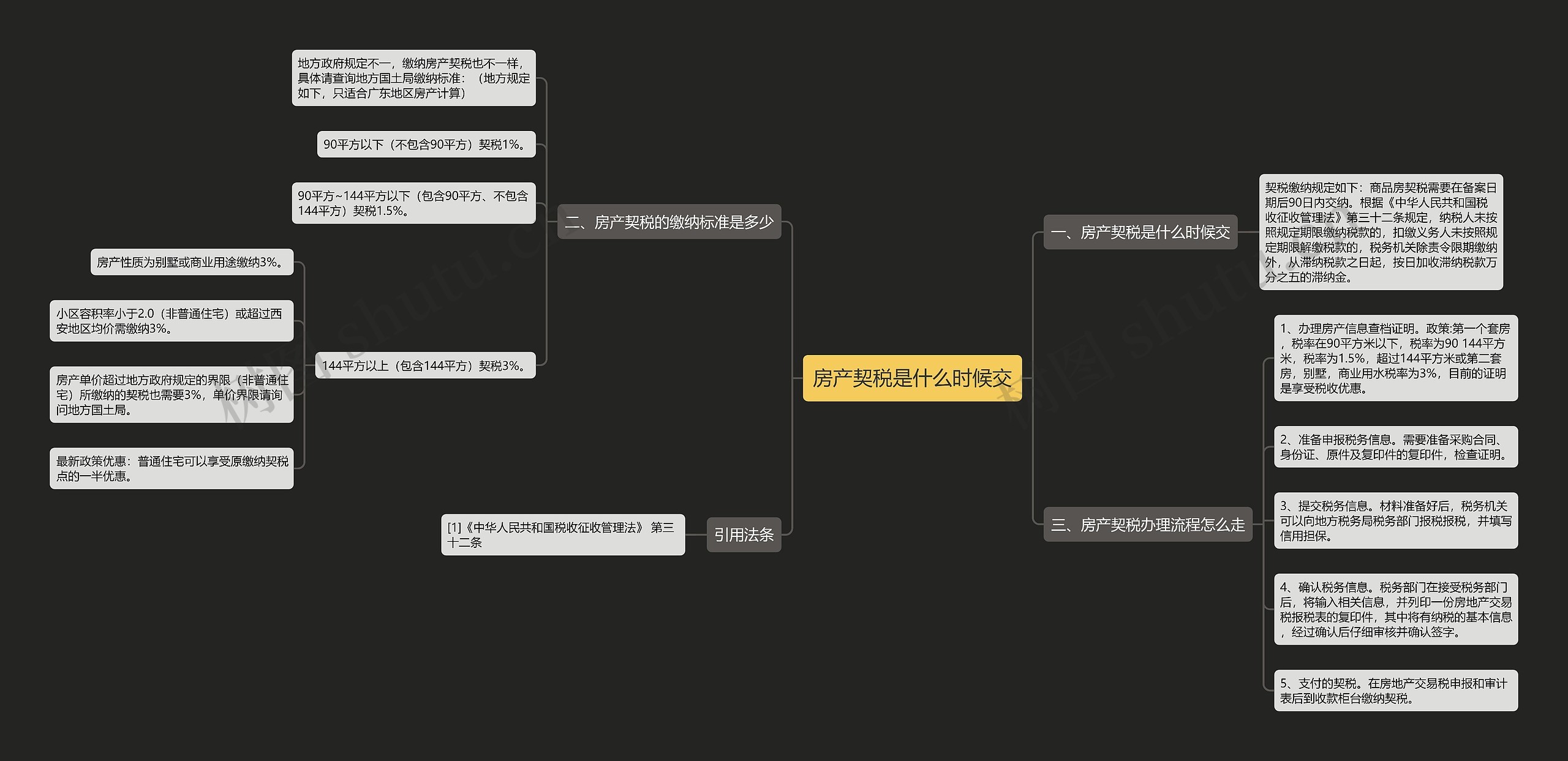 房产契税是什么时候交思维导图