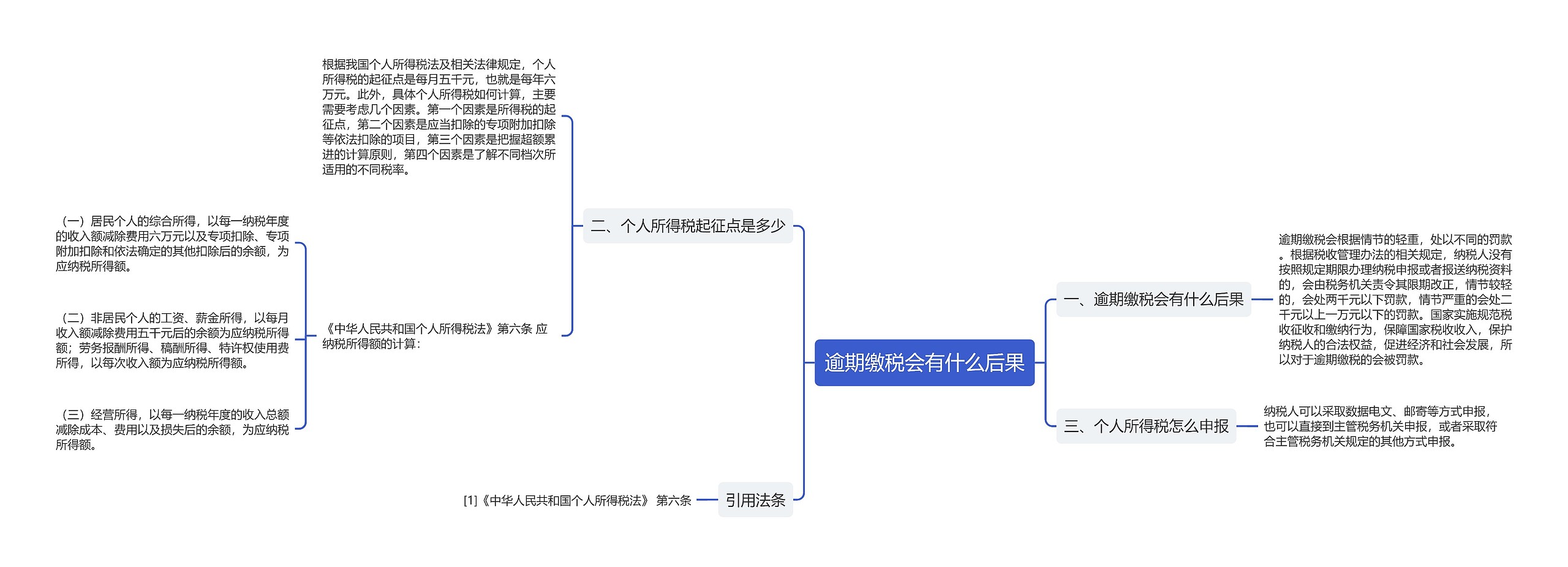 逾期缴税会有什么后果思维导图