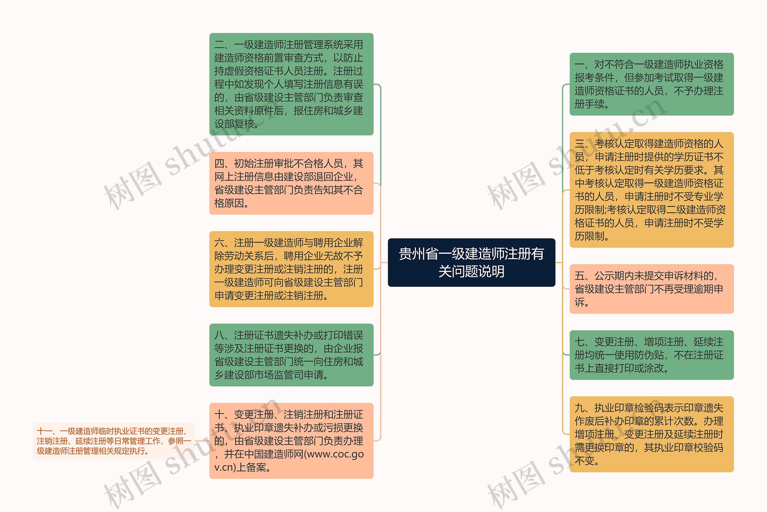 贵州省一级建造师注册有关问题说明思维导图