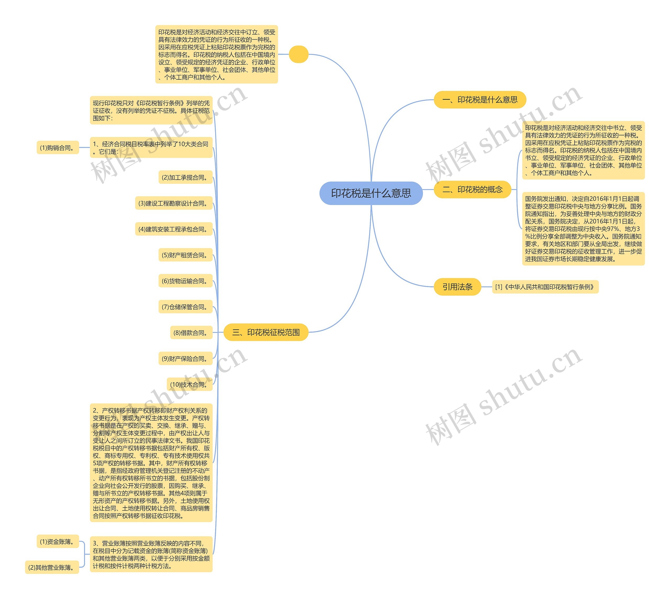 印花税是什么意思思维导图