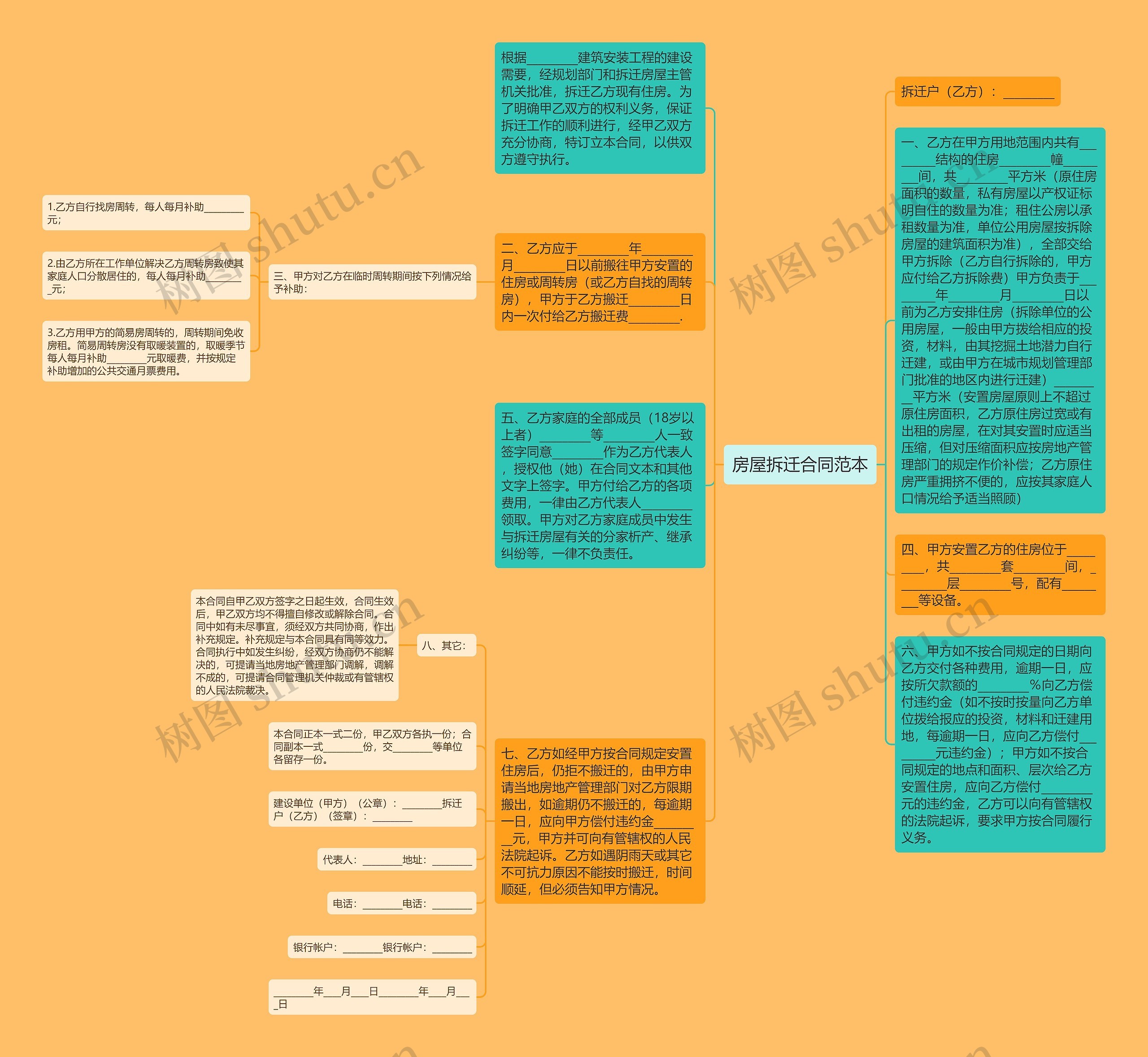 房屋拆迁合同范本思维导图