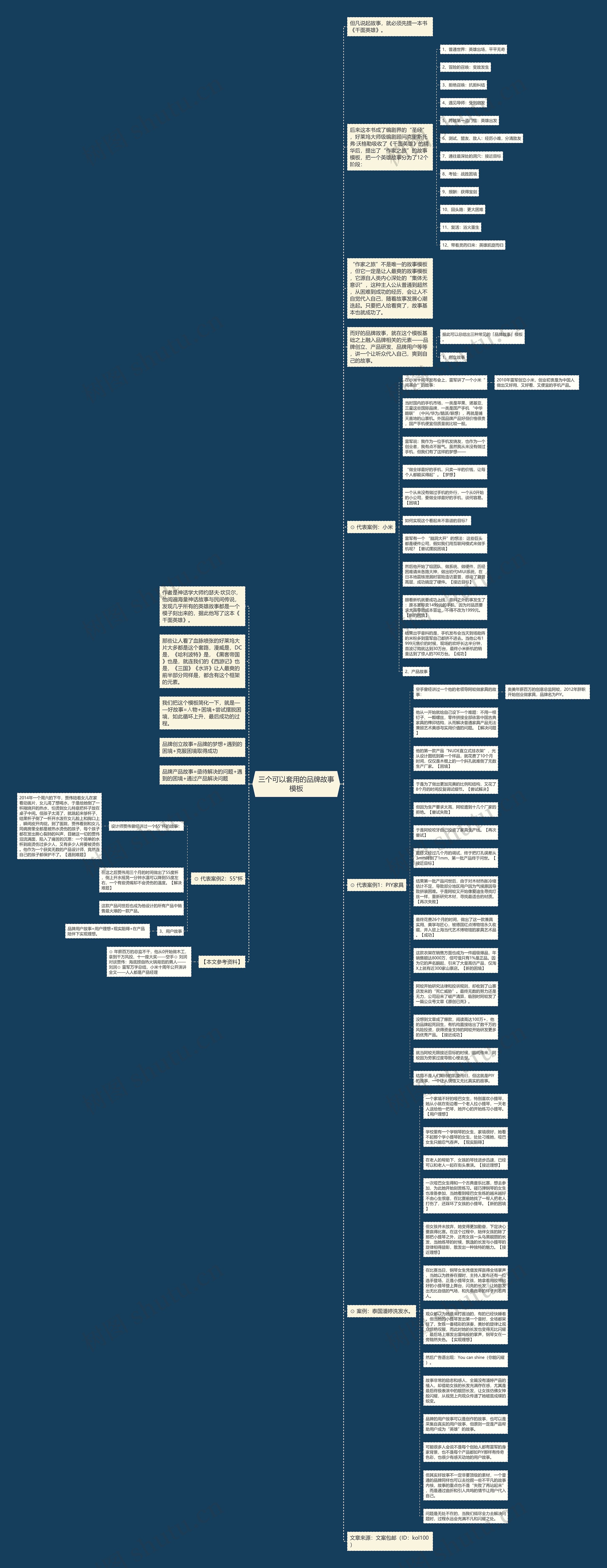 三个可以套用的品牌故事思维导图