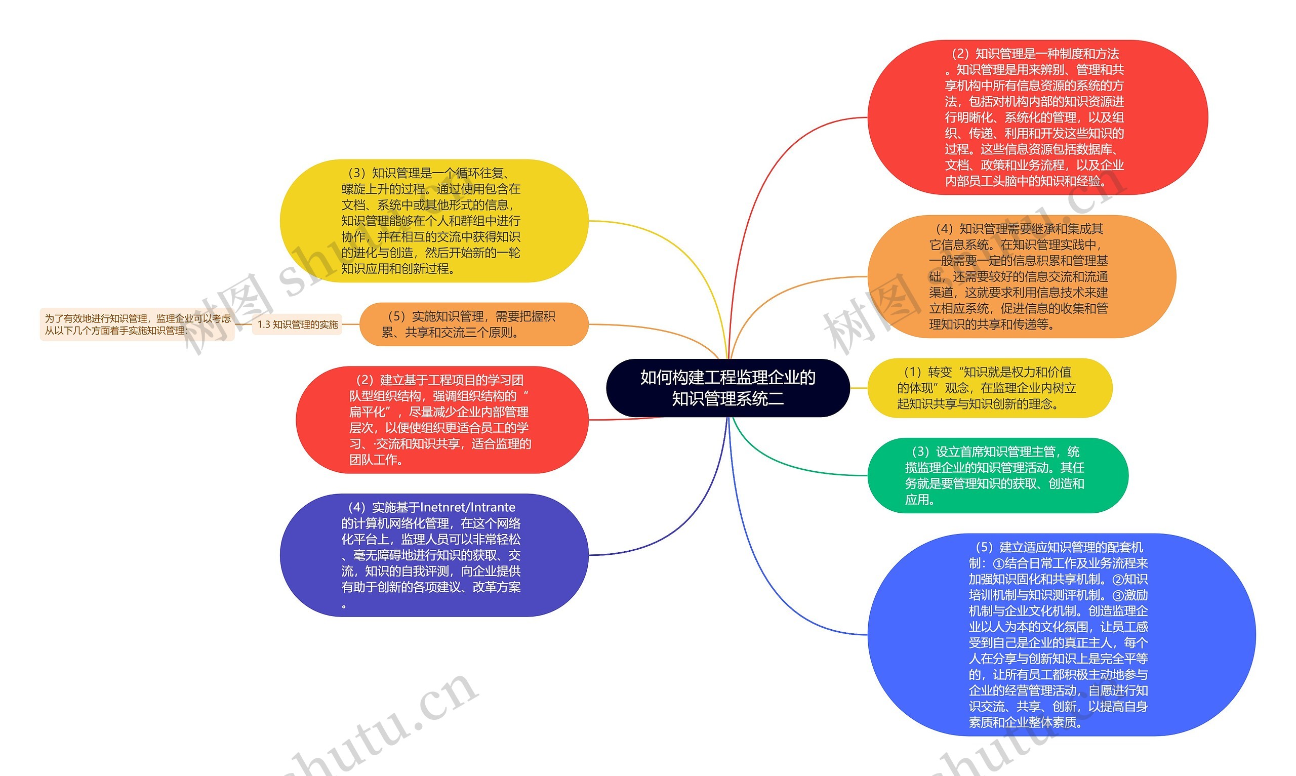 如何构建工程监理企业的知识管理系统二思维导图