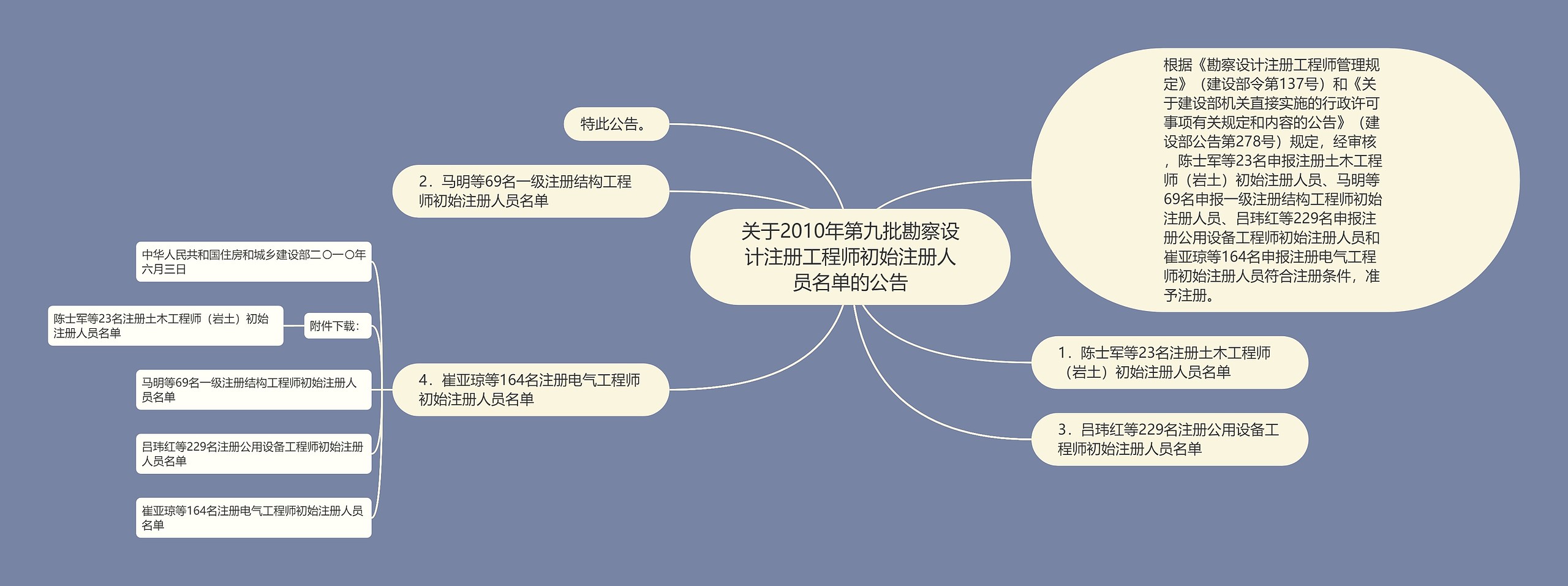 关于2010年第九批勘察设计注册工程师初始注册人员名单的公告
