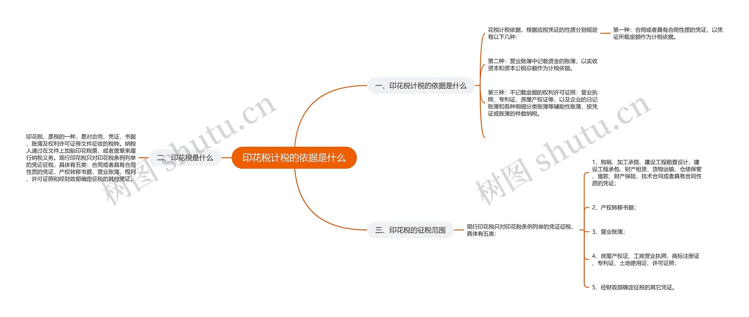 印花税计税的依据是什么思维导图