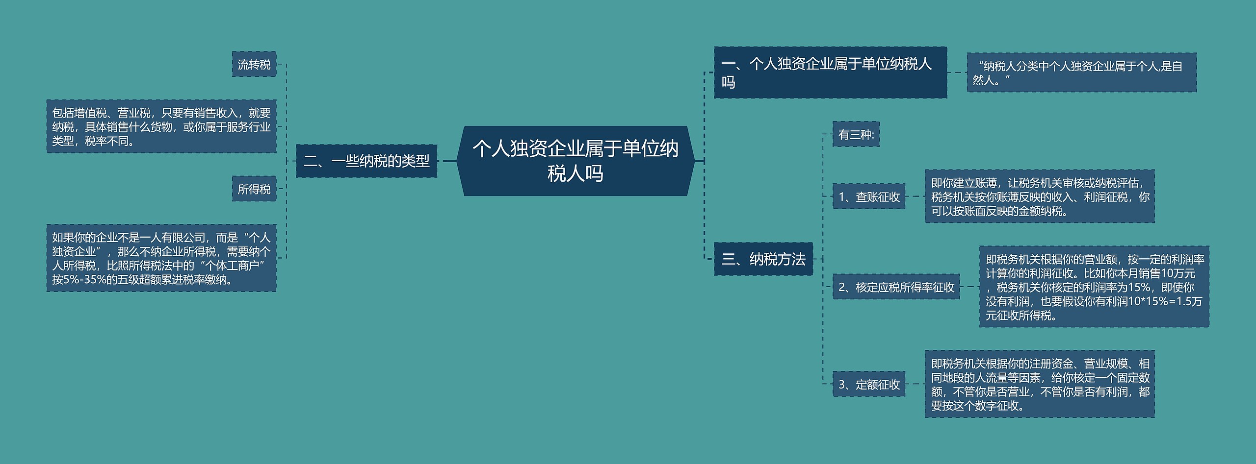 个人独资企业属于单位纳税人吗思维导图